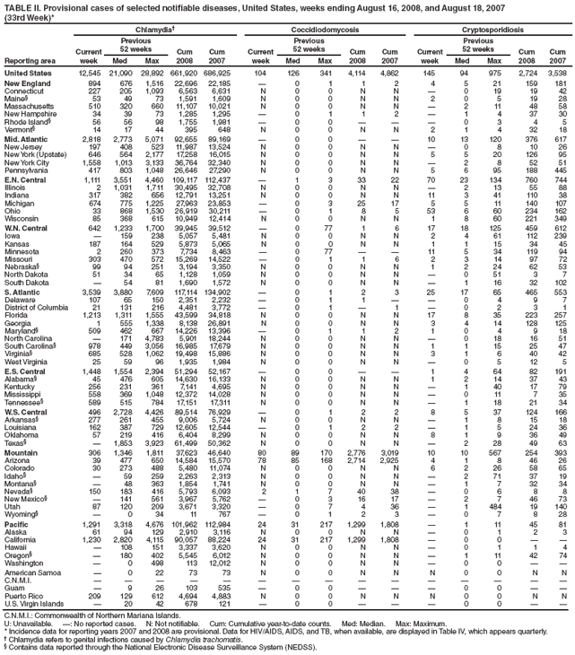 TABLE II. Provisional cases of selected notifiable diseases, United States, weeks ending August 16, 2008, and August 18, 2007
(33rd Week)*
Reporting area
Chlamydia� Coccidiodomycosis Cryptosporidiosis
Current
week
Previous
52 weeks Cum
2008
Cum
2007
Current
week
Previous
52 weeks Cum
2008
Cum
2007
Current
week
Previous
52 weeks Cum
2008
Cum
Med Max Med Max Med Max 2007
United States 12,545 21,090 28,892 661,920 686,925 104 126 341 4,114 4,862 145 94 975 2,724 3,538
New England 894 676 1,516 22,696 22,185 � 0 1 1 2 4 5 21 159 181
Connecticut 227 205 1,093 6,563 6,631 N 0 0 N N � 0 19 19 42
Maine� 53 49 73 1,591 1,609 N 0 0 N N 2 0 5 19 28
Massachusetts 510 320 660 11,107 10,021 N 0 0 N N � 2 11 48 58
New Hampshire 34 39 73 1,285 1,295 � 0 1 1 2 � 1 4 37 30
Rhode Island� 56 56 98 1,755 1,981 � 0 0 � � � 0 3 4 5
Vermont� 14 17 44 395 648 N 0 0 N N 2 1 4 32 18
Mid. Atlantic 2,818 2,773 5,071 92,655 89,169 � 0 0 � � 10 13 120 376 617
New Jersey 197 408 523 11,987 13,524 N 0 0 N N � 0 8 10 26
New York (Upstate) 646 564 2,177 17,258 16,015 N 0 0 N N 5 5 20 126 95
New York City 1,558 1,013 3,133 36,764 32,340 N 0 0 N N � 2 8 52 51
Pennsylvania 417 803 1,048 26,646 27,290 N 0 0 N N 5 6 95 188 445
E.N. Central 1,111 3,551 4,460 109,117 112,437 � 1 3 33 22 70 23 134 760 744
Illinois 2 1,031 1,711 30,495 32,708 N 0 0 N N � 2 13 55 88
Indiana 317 382 656 12,791 13,251 N 0 0 N N 11 3 41 110 38
Michigan 674 775 1,225 27,963 23,853 � 0 3 25 17 5 5 11 140 107
Ohio 33 868 1,530 26,919 30,211 � 0 1 8 5 53 6 60 234 162
Wisconsin 85 368 615 10,949 12,414 N 0 0 N N 1 8 60 221 349
W.N. Central 642 1,233 1,700 39,945 39,512 � 0 77 1 6 17 18 125 459 612
Iowa � 159 238 5,057 5,481 N 0 0 N N 2 4 61 112 239
Kansas 187 164 529 5,873 5,065 N 0 0 N N 1 1 15 34 45
Minnesota 2 260 373 7,734 8,463 � 0 77 � � 11 5 34 119 94
Missouri 303 470 572 15,269 14,522 � 0 1 1 6 2 3 14 97 72
Nebraska� 99 94 251 3,194 3,350 N 0 0 N N 1 2 24 62 53
North Dakota 51 34 65 1,128 1,059 N 0 0 N N � 0 51 3 7
South Dakota � 54 81 1,690 1,572 N 0 0 N N � 1 16 32 102
S. Atlantic 3,539 3,880 7,609 117,114 134,902 � 0 1 2 3 25 17 65 465 553
Delaware 107 65 150 2,351 2,232 � 0 1 1 � � 0 4 9 7
District of Columbia 21 131 216 4,481 3,772 � 0 1 � 1 � 0 2 3 1
Florida 1,213 1,311 1,555 43,599 34,818 N 0 0 N N 17 8 35 223 257
Georgia 1 555 1,338 8,138 26,891 N 0 0 N N 3 4 14 128 125
Maryland� 509 462 667 14,226 13,396 � 0 1 1 2 1 0 4 9 18
North Carolina � 171 4,783 5,901 18,244 N 0 0 N N � 0 18 16 51
South Carolina� 978 449 3,056 16,985 17,679 N 0 0 N N 1 1 15 25 47
Virginia� 685 528 1,062 19,498 15,886 N 0 0 N N 3 1 6 40 42
West Virginia 25 59 96 1,935 1,984 N 0 0 N N � 0 5 12 5
E.S. Central 1,448 1,554 2,394 51,294 52,167 � 0 0 � � 1 4 64 82 191
Alabama� 45 476 605 14,630 16,133 N 0 0 N N 1 2 14 37 43
Kentucky 256 231 361 7,141 4,695 N 0 0 N N � 1 40 17 79
Mississippi 558 369 1,048 12,372 14,028 N 0 0 N N � 0 11 7 35
Tennessee� 589 515 784 17,151 17,311 N 0 0 N N � 1 18 21 34
W.S. Central 496 2,728 4,426 89,514 76,929 � 0 1 2 2 8 5 37 124 166
Arkansas� 277 261 455 9,006 5,724 N 0 0 N N � 1 8 15 18
Louisiana 162 387 729 12,605 12,544 � 0 1 2 2 � 1 5 24 36
Oklahoma 57 219 416 6,404 8,299 N 0 0 N N 8 1 9 36 49
Texas� � 1,853 3,923 61,499 50,362 N 0 0 N N � 2 28 49 63
Mountain 306 1,346 1,811 37,623 46,640 80 89 170 2,776 3,019 10 10 567 254 393
Arizona 39 477 650 14,584 15,570 78 85 168 2,714 2,925 4 1 8 46 26
Colorado 30 273 488 5,480 11,074 N 0 0 N N 6 2 26 58 65
Idaho� � 59 259 2,263 2,313 N 0 0 N N � 2 71 37 19
Montana� � 48 363 1,854 1,741 N 0 0 N N � 1 7 32 34
Nevada� 150 183 416 5,793 6,093 2 1 7 40 38 � 0 6 8 8
New Mexico� � 141 561 3,967 5,762 � 0 3 16 17 � 2 7 46 73
Utah 87 120 209 3,671 3,320 � 0 7 4 36 � 1 484 19 140
Wyoming� � 0 34 11 767 � 0 1 2 3 � 0 7 8 28
Pacific 1,291 3,318 4,676 101,962 112,984 24 31 217 1,299 1,808 � 1 11 45 81
Alaska 61 94 129 2,910 3,116 N 0 0 N N � 0 1 2 3
California 1,230 2,820 4,115 90,057 88,224 24 31 217 1,299 1,808 � 0 0 � �
Hawaii � 108 151 3,337 3,620 N 0 0 N N � 0 1 1 4
Oregon� � 180 402 5,545 6,012 N 0 0 N N � 1 11 42 74
Washington � 0 498 113 12,012 N 0 0 N N � 0 0 � �
American Samoa � 0 22 73 73 N 0 0 N N N 0 0 N N
C.N.M.I. � � � � � � � � � � � � � � �
Guam � 9 26 103 535 � 0 0 � � � 0 0 � �
Puerto Rico 209 129 612 4,694 4,883 N 0 0 N N N 0 0 N N
U.S. Virgin Islands � 20 42 678 121 � 0 0 � � � 0 0 � �
C.N.M.I.: Commonwealth of Northern Mariana Islands.
U: Unavailable. �: No reported cases. N: Not notifiable. Cum: Cumulative year-to-date counts. Med: Median. Max: Maximum.
* Incidence data for reporting years 2007 and 2008 are provisional. Data for HIV/AIDS, AIDS, and TB, when available, are displayed in Table IV, which appears quarterly.
� Chlamydia refers to genital infections caused by Chlamydia trachomatis.
� Contains data reported through the National Electronic Disease Surveillance System (NEDSS).