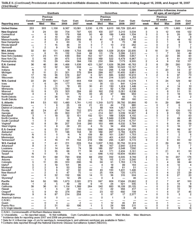 TABLE II. (Continued) Provisional cases of selected notifiable diseases, United States, weeks ending August 16, 2008, and August 18, 2007
(33rd Week)*
Reporting area
Giardiasis Gonorrhea
Haemophilus influenzae, invasive
All ages, all serotypes�
Current
week
Previous
52 weeks Cum
2008
Cum
2007
Current
week
Previous
52 weeks Cum
2008
Cum
2007
Current
week
Previous
52 weeks Cum
2008
Cum
Med Max Med Max Med Max 2007
United States 253 303 1,158 9,367 10,081 3,530 6,176 8,913 185,729 220,461 26 48 173 1,683 1,643
New England 3 24 58 704 797 125 100 227 3,213 3,534 3 3 12 108 122
Connecticut � 6 18 178 198 50 49 199 1,469 1,334 3 0 9 26 29
Maine� 2 4 10 89 101 5 2 7 60 84 � 0 3 9 8
Massachusetts � 9 23 254 359 65 41 127 1,383 1,716 � 2 5 49 62
New Hampshire � 2 4 63 15 1 2 6 70 98 � 0 1 8 14
Rhode Island� � 1 15 46 31 3 7 13 212 262 � 0 2 9 7
Vermont� 1 2 9 74 93 1 1 5 19 40 � 0 3 7 2
Mid. Atlantic 32 60 131 1,689 1,758 658 628 1,028 20,824 22,935 3 10 31 339 319
New Jersey � 6 15 132 244 68 111 174 3,286 3,811 � 1 7 50 49
New York (Upstate) 17 23 111 648 602 152 127 545 3,886 3,857 1 3 22 96 90
New York City 5 16 29 475 518 303 169 522 6,479 6,967 � 2 6 61 63
Pennsylvania 10 15 29 434 394 135 230 394 7,173 8,300 2 4 9 132 117
E.N. Central 36 46 96 1,466 1,638 423 1,297 1,626 38,288 45,763 2 8 28 260 251
Illinois � 12 32 322 534 � 354 589 10,043 12,157 � 2 7 75 81
Indiana N 0 0 N N 99 154 296 5,158 5,589 1 1 20 53 37
Michigan 6 11 21 321 376 304 299 657 10,405 9,851 � 0 3 14 22
Ohio 17 16 36 516 447 6 321 685 9,662 13,913 1 2 6 97 70
Wisconsin 13 10 46 307 281 14 114 214 3,020 4,253 � 1 4 21 41
W.N. Central 22 29 621 1,097 664 158 325 435 10,233 12,574 1 3 24 128 92
Iowa 1 6 24 177 146 � 30 53 841 1,244 � 0 1 2 1
Kansas 2 3 11 78 83 30 41 130 1,424 1,449 � 0 4 14 10
Minnesota � 0 575 343 6 � 61 92 1,782 2,156 1 0 21 35 35
Missouri 15 9 23 303 284 93 162 216 5,051 6,536 � 1 6 51 31
Nebraska� 4 4 8 121 79 33 26 47 889 959 � 0 3 18 13
North Dakota � 0 36 14 10 2 2 7 66 70 � 0 2 8 2
South Dakota � 2 8 61 56 � 5 11 180 160 � 0 0 � �
S. Atlantic 84 53 102 1,480 1,741 1,112 1,319 3,072 39,792 50,866 10 11 29 386 416
Delaware � 1 6 25 24 21 20 44 716 880 � 0 2 6 5
District of Columbia 1 1 5 25 40 5 48 104 1,657 1,501 � 0 1 5 2
Florida 45 24 47 744 752 370 470 549 14,711 14,398 6 3 10 126 113
Georgia 22 11 29 350 377 � 214 561 3,039 10,907 4 3 8 100 78
Maryland� 3 1 18 32 151 102 121 188 3,826 4,102 � 0 3 7 63
North Carolina N 0 0 N N � 98 1,949 2,638 7,994 � 1 9 49 43
South Carolina� 1 3 7 69 59 350 186 833 6,214 6,707 � 1 7 36 36
Virginia� 12 8 39 207 318 260 150 486 6,532 3,784 � 1 6 41 59
West Virginia � 0 8 28 20 4 15 34 459 593 � 0 3 16 17
E.S. Central � 9 23 257 316 559 566 945 18,624 20,159 3 2 8 88 97
Alabama� � 5 11 146 158 30 189 287 5,784 6,976 � 0 2 15 22
Kentucky N 0 0 N N 109 89 161 2,807 1,753 � 0 1 2 6
Mississippi N 0 0 N N 202 131 401 4,552 5,258 � 0 2 11 7
Tennessee� � 4 16 111 158 218 166 295 5,481 6,172 3 2 6 60 62
W.S. Central 9 7 41 211 228 154 1,007 1,355 30,756 31,919 � 2 29 80 70
Arkansas� 8 3 11 81 77 80 86 167 2,940 2,616 � 0 3 6 7
Louisiana � 2 14 64 74 38 185 297 5,548 7,292 � 0 2 7 4
Oklahoma 1 3 35 66 77 36 84 171 2,434 3,161 � 1 21 61 53
Texas� N 0 0 N N � 646 1,102 19,834 18,850 � 0 3 6 6
Mountain 13 31 68 790 938 68 230 332 6,505 8,749 2 5 14 207 176
Arizona � 3 11 69 112 5 76 115 2,111 3,240 1 2 11 93 67
Colorado 5 11 26 310 296 16 58 91 1,763 2,174 � 1 4 38 44
Idaho� 5 3 19 101 96 � 4 18 99 163 � 0 4 12 4
Montana� 2 2 9 50 56 � 1 48 61 51 � 0 1 2 �
Nevada� 1 3 6 67 92 33 43 130 1,431 1,496 1 0 1 12 9
New Mexico� � 2 5 47 75 � 25 104 725 1,075 � 0 4 23 29
Utah � 6 32 132 185 14 11 36 315 504 � 0 6 27 20
Wyoming� � 1 3 14 26 � 0 4 � 46 � 0 1 � 3
Pacific 54 56 185 1,673 2,001 273 597 809 17,494 23,962 2 2 7 87 100
Alaska 1 2 5 49 39 9 11 24 321 335 1 0 4 14 8
California 39 36 91 1,114 1,388 264 542 683 16,108 20,125 � 0 3 20 38
Hawaii � 1 5 22 50 � 11 22 356 417 � 0 2 13 7
Oregon� 5 9 19 274 266 � 23 63 692 708 1 1 4 37 45
Washington 9 9 87 214 258 � 0 97 17 2,377 � 0 3 3 2
American Samoa � 0 0 � � � 0 1 3 3 � 0 0 � �
C.N.M.I. � � � � � � � � � � � � � � �
Guam � 0 0 � 2 � 1 12 45 81 � 0 1 � �
Puerto Rico � 2 31 60 196 1 5 24 184 211 � 0 0 � 2
U.S. Virgin Islands � 0 0 � � � 4 12 128 28 N 0 0 N N
C.N.M.I.: Commonwealth of Northern Mariana Islands.
U: Unavailable. �: No reported cases. N: Not notifiable. Cum: Cumulative year-to-date counts. Med: Median. Max: Maximum.
* Incidence data for reporting years 2007 and 2008 are provisional.
� Data for H. influenzae (age <5 yrs for serotype b, nonserotype b, and unknown serotype) are available in Table I.
� Contains data reported through the National Electronic Disease Surveillance System (NEDSS).