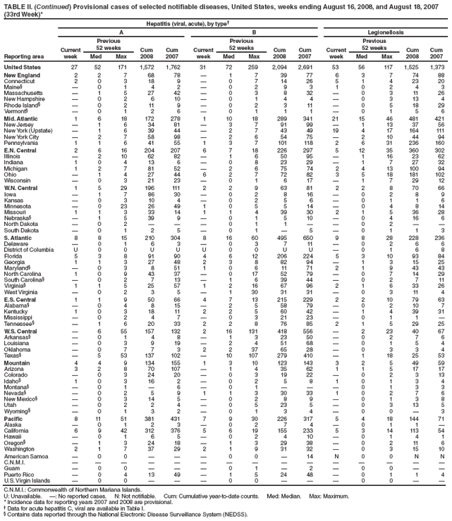 TABLE II. (Continued) Provisional cases of selected notifiable diseases, United States, weeks ending August 16, 2008, and August 18, 2007
(33rd Week)*
Reporting area
Hepatitis (viral, acute), by type�
A B Legionellosis
Current
week
Previous
52 weeks Cum
2008
Cum
2007
Current
week
Previous
52 weeks Cum
2008
Cum
2007
Current
week
Previous
52 weeks Cum
2008
Cum
Med Max Med Max Med Max 2007
United States 27 52 171 1,572 1,762 31 72 259 2,094 2,691 53 56 117 1,525 1,373
New England 2 2 7 68 78 � 1 7 39 77 6 3 7 74 88
Connecticut 2 0 3 18 9 � 0 7 14 26 5 1 4 23 20
Maine� � 0 1 4 2 � 0 2 9 3 1 0 2 4 3
Massachusetts � 1 5 27 42 � 0 3 8 32 � 0 3 11 26
New Hampshire � 0 2 6 10 � 0 1 4 4 � 0 3 13 4
Rhode Island� � 0 2 11 9 � 0 2 3 11 � 0 5 18 29
Vermont� � 0 1 2 6 � 0 1 1 1 � 0 1 5 6
Mid. Atlantic 1 6 18 172 278 1 10 18 289 341 21 15 46 481 421
New Jersey � 1 6 34 81 � 3 7 91 99 � 1 13 37 56
New York (Upstate) � 1 6 39 44 � 2 7 43 49 19 4 17 164 111
New York City � 2 7 58 98 � 2 6 54 75 � 2 10 44 94
Pennsylvania 1 1 6 41 55 1 3 7 101 118 2 6 31 236 160
E.N. Central 2 6 16 204 207 6 7 18 226 297 5 12 35 360 302
Illinois � 2 10 62 82 � 1 6 50 95 � 1 16 23 62
Indiana 1 0 4 13 6 � 0 8 23 29 � 1 7 27 32
Michigan 1 2 7 81 52 � 2 6 75 74 2 4 13 100 94
Ohio � 1 4 27 44 6 2 7 72 82 3 5 18 181 102
Wisconsin � 0 3 21 23 � 0 1 6 17 � 1 7 29 12
W.N. Central 1 5 29 196 111 2 2 9 63 81 2 2 8 70 66
Iowa � 1 7 86 30 � 0 2 8 16 � 0 2 8 9
Kansas � 0 3 10 4 � 0 2 5 6 � 0 1 1 6
Minnesota � 0 23 26 49 1 0 5 5 14 � 0 4 8 14
Missouri 1 1 3 33 14 1 1 4 39 30 2 1 5 36 28
Nebraska� � 1 5 39 9 � 0 1 5 10 � 0 4 16 6
North Dakota � 0 2 � � � 0 1 1 � � 0 2 � �
South Dakota � 0 1 2 5 � 0 1 � 5 � 0 1 1 3
S. Atlantic 8 8 15 210 304 8 16 60 495 650 9 8 28 228 236
Delaware � 0 1 6 3 � 0 3 7 11 � 0 2 6 6
District of Columbia U 0 0 U U U 0 0 U U � 0 1 6 8
Florida 5 3 8 91 90 4 6 12 206 224 5 3 10 93 84
Georgia 1 1 3 27 48 2 3 8 82 94 � 1 3 15 25
Maryland� � 0 3 8 51 1 0 6 11 71 2 1 9 43 43
North Carolina 1 0 9 43 37 � 0 17 52 79 � 0 7 14 29
South Carolina� � 0 2 7 13 � 1 6 39 44 � 0 2 7 11
Virginia� 1 1 5 25 57 1 2 16 67 96 2 1 6 33 26
West Virginia � 0 2 3 5 � 1 30 31 31 � 0 3 11 4
E.S. Central 1 1 9 50 66 4 7 13 215 229 2 2 10 79 63
Alabama� � 0 4 8 15 � 2 5 58 79 � 0 2 10 7
Kentucky 1 0 3 18 11 2 2 5 60 42 � 1 4 39 31
Mississippi � 0 2 4 7 � 0 3 21 23 � 0 1 1 �
Tennessee� � 1 6 20 33 2 2 8 76 85 2 1 5 29 25
W.S. Central � 6 55 157 132 2 16 131 418 556 � 2 23 40 67
Arkansas� � 0 1 4 8 � 1 3 23 50 � 0 2 7 6
Louisiana � 0 3 9 19 � 2 4 51 68 � 0 1 5 4
Oklahoma � 0 7 7 3 2 2 37 65 28 � 0 3 3 4
Texas� � 5 53 137 102 � 10 107 279 410 � 1 18 25 53
Mountain 4 4 9 134 155 1 3 10 123 143 3 2 5 49 59
Arizona 3 2 8 70 107 � 1 4 35 62 1 1 5 17 17
Colorado � 0 3 24 20 � 0 3 19 22 � 0 2 3 13
Idaho� 1 0 3 16 2 � 0 2 5 8 1 0 1 3 4
Montana� � 0 1 � 6 � 0 1 � � � 0 1 3 3
Nevada� � 0 2 5 9 1 1 3 30 33 1 0 2 7 6
New Mexico� � 0 3 14 5 � 0 2 8 9 � 0 1 3 8
Utah � 0 2 2 4 � 0 5 23 5 � 0 3 13 5
Wyoming� � 0 1 3 2 � 0 1 3 4 � 0 0 � 3
Pacific 8 11 51 381 431 7 9 30 226 317 5 4 18 144 71
Alaska � 0 1 2 3 � 0 2 7 4 � 0 1 1 �
California 6 9 42 312 376 5 6 19 155 233 5 3 14 113 54
Hawaii � 0 1 6 5 � 0 2 4 10 � 0 1 4 1
Oregon� � 1 3 24 18 � 1 3 29 38 � 0 2 11 6
Washington 2 1 7 37 29 2 1 9 31 32 � 0 3 15 10
American Samoa � 0 0 � � � 0 0 � 14 N 0 0 N N
C.N.M.I. � � � � � � � � � � � � � � �
Guam � 0 0 � � � 0 1 � 2 � 0 0 � �
Puerto Rico � 0 4 13 49 � 1 5 24 48 � 0 1 1 4
U.S. Virgin Islands � 0 0 � � � 0 0 � � � 0 0 � �
C.N.M.I.: Commonwealth of Northern Mariana Islands.
U: Unavailable. �: No reported cases. N: Not notifiable. Cum: Cumulative year-to-date counts. Med: Median. Max: Maximum.
* Incidence data for reporting years 2007 and 2008 are provisional.
� Data for acute hepatitis C, viral are available in Table I.
� Contains data reported through the National Electronic Disease Surveillance System (NEDSS).