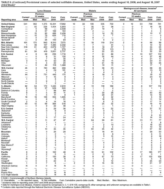 TABLE II. (Continued) Provisional cases of selected notifiable diseases, United States, weeks ending August 16, 2008, and August 18, 2007
(33rd Week)*
Reporting area
Lyme Disease Malaria
Meningococcal disease, invasive�
All serotypes
Current
week
Previous
52 weeks Cum
2008
Cum
2007
Current
week
Previous
52 weeks Cum
2008
Cum
2007
Current
week
Previous
52 weeks Cum
2008
Cum
Med Max Med Max Med Max 2007
United States 541 362 1,375 12,201 17,962 13 22 136 535 759 3 19 53 738 741
New England � 55 226 1,454 5,903 � 1 35 31 38 � 0 3 18 35
Connecticut � 0 68 � 2,508 � 0 27 10 1 � 0 1 1 6
Maine� � 4 67 199 150 � 0 2 � 6 � 0 1 4 5
Massachusetts � 15 90 486 2,439 � 0 2 14 22 � 0 3 13 17
New Hampshire � 10 79 626 710 � 0 1 3 7 � 0 0 � 3
Rhode Island� � 0 77 � 2 � 0 8 � � � 0 1 � 1
Vermont� � 2 26 143 94 � 0 1 4 2 � 0 1 � 3
Mid. Atlantic 401 170 843 8,310 7,075 � 5 18 119 214 2 2 6 86 89
New Jersey 1 39 137 1,485 2,332 � 0 7 � 41 � 0 2 10 12
New York (Upstate) 319 61 453 2,879 1,727 � 1 8 18 37 1 0 3 24 25
New York City � 1 17 15 279 � 3 9 79 113 1 0 2 20 19
Pennsylvania 81 56 419 3,931 2,737 � 1 4 22 23 � 1 5 32 33
E.N. Central 4 8 68 236 1,716 1 2 7 81 89 � 3 10 127 112
Illinois � 0 8 31 130 � 1 6 35 44 � 1 4 37 46
Indiana � 0 7 15 32 1 0 2 5 7 � 0 4 21 17
Michigan 3 1 10 50 36 � 0 2 10 11 � 0 2 20 17
Ohio 1 0 4 22 20 � 0 3 21 16 � 1 4 32 25
Wisconsin � 5 49 118 1,498 � 0 3 10 11 � 0 4 17 7
W.N. Central 45 3 740 492 299 3 1 9 39 23 � 2 8 68 45
Iowa � 1 4 24 101 � 0 1 2 2 � 0 3 13 10
Kansas � 0 1 1 8 � 0 1 4 2 � 0 1 2 3
Minnesota 44 0 731 443 175 1 0 8 19 11 � 0 7 19 12
Missouri � 0 3 15 8 1 0 4 7 3 � 0 3 23 13
Nebraska� 1 0 1 6 5 1 0 2 7 4 � 0 2 9 2
North Dakota � 0 9 1 2 � 0 2 � � � 0 1 1 2
South Dakota � 0 1 2 � � 0 0 � 1 � 0 1 1 3
S. Atlantic 82 54 172 1,445 2,810 4 4 13 118 169 � 3 8 107 119
Delaware 6 12 37 529 500 � 0 1 1 4 � 0 1 1 1
District of Columbia 2 2 7 98 84 � 0 1 1 2 � 0 0 � �
Florida 9 1 5 46 11 2 1 5 30 36 � 1 3 40 43
Georgia 1 0 4 11 8 1 0 3 28 31 � 0 3 14 16
Maryland� 19 19 136 334 1,605 � 0 4 9 42 � 0 3 5 18
North Carolina � 0 8 7 31 � 0 7 18 16 � 0 4 11 14
South Carolina� 2 0 4 14 16 � 0 1 6 5 � 0 3 17 11
Virginia� 43 12 68 384 516 1 1 7 25 32 � 0 2 16 14
West Virginia � 0 9 22 39 � 0 0 � 1 � 0 1 3 2
E.S. Central � 1 5 29 36 � 0 3 11 22 � 1 6 37 37
Alabama� � 0 3 9 9 � 0 1 3 3 � 0 2 5 7
Kentucky � 0 1 2 3 � 0 1 3 5 � 0 2 7 7
Mississippi � 0 1 1 � � 0 1 1 1 � 0 2 9 10
Tennessee� � 0 3 17 24 � 0 2 4 13 � 0 3 16 13
W.S. Central 1 1 11 47 47 � 1 64 29 61 � 2 13 71 77
Arkansas� � 0 1 1 � � 0 1 � � � 0 1 6 8
Louisiana � 0 1 1 2 � 0 1 2 14 � 0 3 18 23
Oklahoma � 0 1 � � � 0 4 2 5 � 0 5 10 14
Texas� 1 1 10 45 45 � 1 60 25 42 � 1 7 37 32
Mountain 2 0 3 26 28 � 1 5 16 41 1 1 4 39 50
Arizona � 0 1 2 1 � 0 1 6 8 1 0 2 6 11
Colorado � 0 1 3 � � 0 2 3 15 � 0 1 9 18
Idaho� 1 0 2 7 7 � 0 1 � 2 � 0 2 3 4
Montana� 1 0 2 4 1 � 0 0 � 3 � 0 1 4 1
Nevada� � 0 2 5 8 � 0 3 4 2 � 0 2 6 4
New Mexico� � 0 2 3 5 � 0 1 1 2 � 0 1 6 2
Utah � 0 1 � 3 � 0 1 2 9 � 0 2 3 8
Wyoming� � 0 1 2 3 � 0 0 � � � 0 1 2 2
Pacific 6 4 9 162 48 5 3 10 91 102 � 4 17 185 177
Alaska 2 0 2 5 5 � 0 2 3 2 � 0 2 3 1
California 3 3 7 130 39 3 2 8 67 70 � 3 17 132 129
Hawaii N 0 0 N N � 0 1 2 2 � 0 2 4 6
Oregon� � 0 4 22 4 � 0 2 4 12 � 1 3 25 24
Washington 1 0 7 5 � 2 0 3 15 16 � 0 5 21 17
American Samoa N 0 0 N N � 0 0 � � � 0 0 � �
C.N.M.I. � � � � � � � � � � � � � � �
Guam � 0 0 � � � 0 1 1 1 � 0 0 � �
Puerto Rico N 0 0 N N � 0 1 1 3 � 0 1 2 6
U.S. Virgin Islands N 0 0 N N � 0 0 � � � 0 0 � �
C.N.M.I.: Commonwealth of Northern Mariana Islands.
U: Unavailable. �: No reported cases. N: Not notifiable. Cum: Cumulative year-to-date counts. Med: Median. Max: Maximum.
* Incidence data for reporting years 2007 and 2008 are provisional.
� Data for meningococcal disease, invasive caused by serogroups A, C, Y, & W-135; serogroup B; other serogroup; and unknown serogroup are available in Table I.
� Contains data reported through the National Electronic Disease Surveillance System (NEDSS).