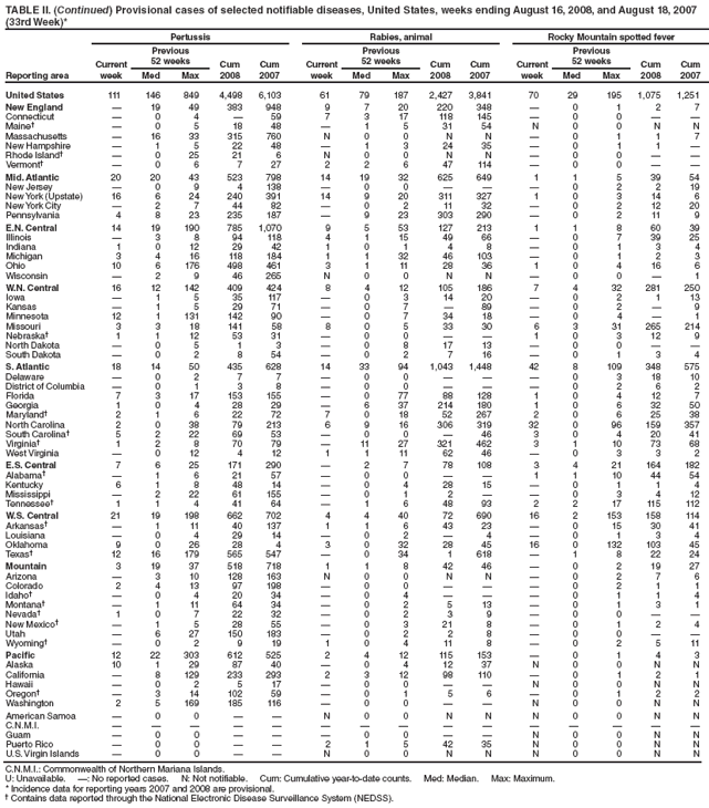 TABLE II. (Continued) Provisional cases of selected notifiable diseases, United States, weeks ending August 16, 2008, and August 18, 2007
(33rd Week)*
Reporting area
Pertussis Rabies, animal Rocky Mountain spotted fever
Current
week
Previous
52 weeks Cum
2008
Cum
2007
Current
week
Previous
52 weeks Cum
2008
Cum
2007
Current
week
Previous
52 weeks Cum
2008
Cum
Med Max Med Max Med Max 2007
United States 111 146 849 4,498 6,103 61 79 187 2,427 3,841 70 29 195 1,075 1,251
New England � 19 49 383 948 9 7 20 220 348 � 0 1 2 7
Connecticut � 0 4 � 59 7 3 17 118 145 � 0 0 � �
Maine� � 0 5 18 48 � 1 5 31 54 N 0 0 N N
Massachusetts � 16 33 315 760 N 0 0 N N � 0 1 1 7
New Hampshire � 1 5 22 48 � 1 3 24 35 � 0 1 1 �
Rhode Island� � 0 25 21 6 N 0 0 N N � 0 0 � �
Vermont� � 0 6 7 27 2 2 6 47 114 � 0 0 � �
Mid. Atlantic 20 20 43 523 798 14 19 32 625 649 1 1 5 39 54
New Jersey � 0 9 4 138 � 0 0 � � � 0 2 2 19
New York (Upstate) 16 6 24 240 391 14 9 20 311 327 1 0 3 14 6
New York City � 2 7 44 82 � 0 2 11 32 � 0 2 12 20
Pennsylvania 4 8 23 235 187 � 9 23 303 290 � 0 2 11 9
E.N. Central 14 19 190 785 1,070 9 5 53 127 213 1 1 8 60 39
Illinois � 3 8 94 118 4 1 15 49 66 � 0 7 39 25
Indiana 1 0 12 29 42 1 0 1 4 8 � 0 1 3 4
Michigan 3 4 16 118 184 1 1 32 46 103 � 0 1 2 3
Ohio 10 6 176 498 461 3 1 11 28 36 1 0 4 16 6
Wisconsin � 2 9 46 265 N 0 0 N N � 0 0 � 1
W.N. Central 16 12 142 409 424 8 4 12 105 186 7 4 32 281 250
Iowa � 1 5 35 117 � 0 3 14 20 � 0 2 1 13
Kansas � 1 5 29 71 � 0 7 � 89 � 0 2 � 9
Minnesota 12 1 131 142 90 � 0 7 34 18 � 0 4 � 1
Missouri 3 3 18 141 58 8 0 5 33 30 6 3 31 265 214
Nebraska� 1 1 12 53 31 � 0 0 � � 1 0 3 12 9
North Dakota � 0 5 1 3 � 0 8 17 13 � 0 0 � �
South Dakota � 0 2 8 54 � 0 2 7 16 � 0 1 3 4
S. Atlantic 18 14 50 435 628 14 33 94 1,043 1,448 42 8 109 348 575
Delaware � 0 2 7 7 � 0 0 � � � 0 3 18 10
District of Columbia � 0 1 3 8 � 0 0 � � � 0 2 6 2
Florida 7 3 17 153 155 � 0 77 88 128 1 0 4 12 7
Georgia 1 0 4 28 29 � 6 37 214 180 1 0 6 32 50
Maryland� 2 1 6 22 72 7 0 18 52 267 2 0 6 25 38
North Carolina 2 0 38 79 213 6 9 16 306 319 32 0 96 159 357
South Carolina� 5 2 22 69 53 � 0 0 � 46 3 0 4 20 41
Virginia� 1 2 8 70 79 � 11 27 321 462 3 1 10 73 68
West Virginia � 0 12 4 12 1 1 11 62 46 � 0 3 3 2
E.S. Central 7 6 25 171 290 � 2 7 78 108 3 4 21 164 182
Alabama� � 1 6 21 57 � 0 0 � � 1 1 10 44 54
Kentucky 6 1 8 48 14 � 0 4 28 15 � 0 1 1 4
Mississippi � 2 22 61 155 � 0 1 2 � � 0 3 4 12
Tennessee� 1 1 4 41 64 � 1 6 48 93 2 2 17 115 112
W.S. Central 21 19 198 662 702 4 4 40 72 690 16 2 153 158 114
Arkansas� � 1 11 40 137 1 1 6 43 23 � 0 15 30 41
Louisiana � 0 4 29 14 � 0 2 � 4 � 0 1 3 4
Oklahoma 9 0 26 28 4 3 0 32 28 45 16 0 132 103 45
Texas� 12 16 179 565 547 � 0 34 1 618 � 1 8 22 24
Mountain 3 19 37 518 718 1 1 8 42 46 � 0 2 19 27
Arizona � 3 10 128 163 N 0 0 N N � 0 2 7 6
Colorado 2 4 13 97 198 � 0 0 � � � 0 2 1 1
Idaho� � 0 4 20 34 � 0 4 � � � 0 1 1 4
Montana� � 1 11 64 34 � 0 2 5 13 � 0 1 3 1
Nevada� 1 0 7 22 32 � 0 2 3 9 � 0 0 � �
New Mexico� � 1 5 28 55 � 0 3 21 8 � 0 1 2 4
Utah � 6 27 150 183 � 0 2 2 8 � 0 0 � �
Wyoming� � 0 2 9 19 1 0 4 11 8 � 0 2 5 11
Pacific 12 22 303 612 525 2 4 12 115 153 � 0 1 4 3
Alaska 10 1 29 87 40 � 0 4 12 37 N 0 0 N N
California � 8 129 233 293 2 3 12 98 110 � 0 1 2 1
Hawaii � 0 2 5 17 � 0 0 � � N 0 0 N N
Oregon� � 3 14 102 59 � 0 1 5 6 � 0 1 2 2
Washington 2 5 169 185 116 � 0 0 � � N 0 0 N N
American Samoa � 0 0 � � N 0 0 N N N 0 0 N N
C.N.M.I. � � � � � � � � � � � � � � �
Guam � 0 0 � � � 0 0 � � N 0 0 N N
Puerto Rico � 0 0 � � 2 1 5 42 35 N 0 0 N N
U.S. Virgin Islands � 0 0 � � N 0 0 N N N 0 0 N N
C.N.M.I.: Commonwealth of Northern Mariana Islands.
U: Unavailable. �: No reported cases. N: Not notifiable. Cum: Cumulative year-to-date counts. Med: Median. Max: Maximum.
* Incidence data for reporting years 2007 and 2008 are provisional.
� Contains data reported through the National Electronic Disease Surveillance System (NEDSS).