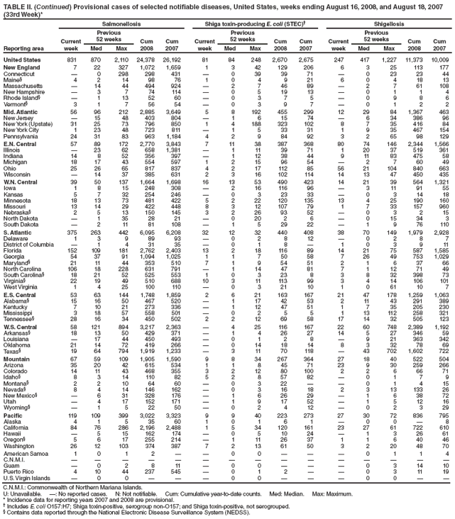 TABLE II. (Continued) Provisional cases of selected notifiable diseases, United States, weeks ending August 16, 2008, and August 18, 2007
(33rd Week)*
Reporting area
Salmonellosis Shiga toxin-producing E. coli (STEC)� Shigellosis
Current
week
Previous
52 weeks Cum
2008
Cum
2007
Current
week
Previous
52 weeks Cum
2008
Cum
2007
Current
week
Previous
52 weeks Cum
2008
Cum
Med Max Med Max Med Max 2007
United States 831 870 2,110 24,378 26,192 81 84 248 2,670 2,675 247 417 1,227 11,373 10,009
New England 7 22 327 1,072 1,659 1 3 42 129 206 6 3 25 113 177
Connecticut � 0 298 298 431 � 0 39 39 71 � 0 23 23 44
Maine� 4 2 14 98 76 1 0 4 9 21 6 0 4 18 13
Massachusetts � 14 44 494 924 � 2 7 46 89 � 2 7 61 108
New Hampshire � 3 7 74 114 � 0 5 19 13 � 0 1 1 4
Rhode Island� � 1 13 52 60 � 0 3 7 5 � 0 9 8 6
Vermont� 3 1 7 56 54 � 0 3 9 7 � 0 1 2 2
Mid. Atlantic 56 96 212 2,885 3,649 5 8 192 455 299 12 29 84 1,367 463
New Jersey � 15 48 403 804 � 1 6 15 74 � 6 34 386 96
New York (Upstate) 31 25 73 796 850 1 4 188 323 102 8 7 35 416 84
New York City 1 23 48 723 811 � 1 5 33 31 1 9 35 467 154
Pennsylvania 24 31 83 963 1,184 4 2 9 84 92 3 2 65 98 129
E.N. Central 57 89 172 2,770 3,843 7 11 38 387 368 80 74 146 2,344 1,566
Illinois � 23 62 658 1,381 � 1 11 39 71 1 20 37 519 361
Indiana 14 8 52 356 397 � 1 12 38 44 9 11 83 475 58
Michigan 18 17 43 554 597 1 2 15 96 54 � 2 7 60 49
Ohio 25 26 65 817 837 4 2 17 112 85 56 21 104 840 663
Wisconsin � 14 37 385 631 2 3 16 102 114 14 13 47 450 435
W.N. Central 39 50 137 1,664 1,698 16 13 53 490 423 14 21 39 564 1,321
Iowa 1 8 15 248 308 � 2 16 116 96 � 3 11 91 55
Kansas 5 7 32 254 246 � 0 3 23 33 � 0 3 14 18
Minnesota 18 13 73 481 422 5 2 22 120 135 13 4 25 190 160
Missouri 13 14 29 422 448 8 3 12 107 79 1 7 33 157 960
Nebraska� 2 5 13 150 145 3 2 26 93 52 � 0 3 2 15
North Dakota � 1 35 28 21 � 0 20 2 6 � 0 15 34 3
South Dakota � 2 11 81 108 � 1 5 29 22 � 1 9 76 110
S. Atlantic 375 263 442 6,095 6,208 32 12 32 440 408 38 70 149 1,979 2,928
Delaware 1 3 9 89 93 � 0 2 8 12 � 0 2 8 7
District of Columbia � 1 4 31 35 � 0 1 8 � 1 0 3 9 11
Florida 152 109 181 2,762 2,403 13 2 18 116 89 14 21 75 587 1,585
Georgia 54 37 91 1,094 1,025 1 1 7 50 58 7 26 49 753 1,029
Maryland� 21 11 44 353 510 7 1 9 54 51 2 1 6 37 66
North Carolina 106 18 228 631 791 � 1 14 47 81 7 1 12 71 49
South Carolina� 18 21 52 525 553 1 0 3 23 8 3 8 32 398 73
Virginia� 22 19 49 510 688 10 3 11 113 99 3 4 14 106 101
West Virginia 1 4 25 100 110 � 0 3 21 10 1 0 61 10 7
E.S. Central 53 63 144 1,748 1,859 2 6 21 163 167 21 47 178 1,259 1,063
Alabama� 15 16 50 467 520 � 1 17 42 53 2 11 43 291 389
Kentucky 7 10 21 273 336 � 1 12 47 51 1 7 35 205 230
Mississippi 3 18 57 558 501 � 0 2 5 5 1 13 112 258 321
Tennessee� 28 16 34 450 502 2 2 12 69 58 17 14 32 505 123
W.S. Central 58 121 894 3,217 2,363 � 4 25 116 167 22 60 748 2,389 1,192
Arkansas� 18 13 50 429 371 � 1 4 26 27 14 5 27 346 59
Louisiana � 17 44 450 493 � 0 1 2 8 � 9 21 363 342
Oklahoma 21 14 72 419 266 � 0 14 18 14 8 3 32 78 69
Texas� 19 64 794 1,919 1,233 � 3 11 70 118 � 43 702 1,602 722
Mountain 67 59 109 1,905 1,590 9 8 34 267 364 27 18 40 522 504
Arizona 35 20 42 615 534 1 1 8 45 71 23 9 30 259 266
Colorado 14 11 43 468 355 3 2 12 80 100 2 2 6 66 71
Idaho� 8 3 14 110 82 5 2 8 57 82 � 0 1 7 9
Montana� 2 2 10 64 60 � 0 3 22 � � 0 1 4 15
Nevada� 8 4 14 146 162 � 0 3 16 18 2 3 13 133 26
New Mexico� � 6 31 328 176 � 1 6 26 29 � 1 6 38 72
Utah � 4 17 152 171 � 1 9 17 52 � 1 5 12 16
Wyoming� � 1 5 22 50 � 0 2 4 12 � 0 2 3 29
Pacific 119 109 399 3,022 3,323 9 9 40 223 273 27 30 72 836 795
Alaska 4 1 5 35 60 1 0 1 6 1 � 0 0 � 8
California 84 76 286 2,196 2,488 1 5 34 120 161 23 27 61 722 610
Hawaii � 5 15 162 174 � 0 5 10 24 � 1 3 26 61
Oregon� 5 6 17 255 214 � 1 11 26 37 1 1 6 40 46
Washington 26 12 103 374 387 7 2 13 61 50 3 2 20 48 70
American Samoa 1 0 1 2 � � 0 0 � � � 0 1 1 4
C.N.M.I. � � � � � � � � � � � � � � �
Guam � 0 2 8 11 � 0 0 � � � 0 3 14 10
Puerto Rico 4 10 44 237 545 � 0 1 2 � � 0 3 11 19
U.S. Virgin Islands � 0 0 � � � 0 0 � � � 0 0 � �
C.N.M.I.: Commonwealth of Northern Mariana Islands.
U: Unavailable. �: No reported cases. N: Not notifiable. Cum: Cumulative year-to-date counts. Med: Median. Max: Maximum.
* Incidence data for reporting years 2007 and 2008 are provisional.
� Includes E. coli O157:H7; Shiga toxin-positive, serogroup non-O157; and Shiga toxin-positive, not serogrouped.
� Contains data reported through the National Electronic Disease Surveillance System (NEDSS).