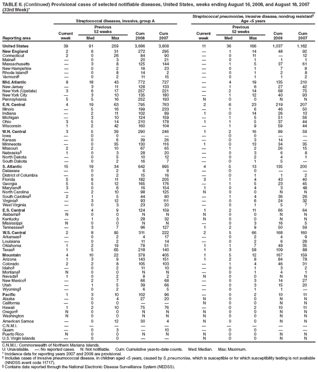 TABLE II. (Continued) Provisional cases of selected notifiable diseases, United States, weeks ending August 16, 2008, and August 18, 2007
(33rd Week)*
Reporting area
Streptococcal diseases, invasive, group A
Streptococcal pneumoniae, invasive disease, nondrug resistant�
Age <5 years
Current
week
Previous
52 weeks Cum
2008
Cum
2007
Current
week
Previous
52 weeks Cum
2008
Cum
Med Max Med Max 2007
United States 39 91 259 3,686 3,808 11 36 166 1,037 1,162
New England 2 6 31 272 295 � 1 14 48 92
Connecticut 2 0 26 84 90 � 0 11 � 12
Maine� � 0 3 20 21 � 0 1 1 1
Massachusetts � 3 8 125 144 � 1 5 37 61
New Hampshire � 0 2 18 23 � 0 1 7 8
Rhode Island� � 0 8 14 2 � 0 1 2 8
Vermont� � 0 2 11 15 � 0 1 1 2
Mid. Atlantic 8 18 43 772 727 � 4 19 135 210
New Jersey � 3 11 128 133 � 1 6 27 42
New York (Upstate) 3 6 17 257 221 � 2 14 68 75
New York City � 3 10 135 180 � 1 12 40 93
Pennsylvania 5 5 16 252 193 N 0 0 N N
E.N. Central 4 19 63 795 763 2 6 23 219 207
Illinois � 5 16 199 233 � 1 6 46 50
Indiana � 2 11 102 89 1 0 14 26 13
Michigan � 3 10 124 159 � 1 5 51 56
Ohio 3 5 14 210 178 1 1 5 37 44
Wisconsin 1 2 42 160 104 � 1 9 59 44
W.N. Central 3 5 39 290 246 1 2 16 89 59
Iowa � 0 0 � � � 0 0 � �
Kansas � 0 6 39 26 � 0 3 14 �
Minnesota � 0 35 130 116 1 0 13 34 35
Missouri 2 2 10 67 65 � 1 2 26 15
Nebraska� 1 0 3 28 20 � 0 3 6 8
North Dakota � 0 5 10 12 � 0 2 4 1
South Dakota � 0 2 16 7 � 0 1 5 �
S. Atlantic 15 19 34 642 895 4 5 13 135 200
Delaware � 0 2 6 8 � 0 0 � �
District of Columbia � 0 2 15 16 � 0 1 1 2
Florida 5 6 11 182 205 3 1 4 43 40
Georgia 5 5 12 165 176 � 1 5 23 45
Maryland� 3 0 6 16 154 1 0 4 3 48
North Carolina � 2 10 98 125 N 0 0 N N
South Carolina� 2 1 5 44 80 � 1 4 36 26
Virginia� � 3 12 93 111 � 0 6 24 32
West Virginia � 0 3 23 20 � 0 1 5 7
E.S. Central � 4 9 124 159 1 2 11 66 64
Alabama� N 0 0 N N N 0 0 N N
Kentucky � 1 3 28 32 N 0 0 N N
Mississippi N 0 0 N N � 0 3 16 5
Tennessee� � 3 7 96 127 1 2 9 50 59
W.S. Central 2 8 85 311 222 2 5 66 168 160
Arkansas� � 0 2 4 17 � 0 2 4 9
Louisiana � 0 2 11 14 � 0 2 6 28
Oklahoma 1 2 19 78 51 1 1 7 49 35
Texas� 1 5 65 218 140 1 3 58 109 88
Mountain 4 10 22 378 405 1 5 12 167 159
Arizona 1 3 9 143 151 1 2 8 84 78
Colorado 2 2 8 105 103 � 1 4 46 31
Idaho� � 0 2 11 10 � 0 1 3 2
Montana� N 0 0 N N � 0 1 4 1
Nevada� 1 0 2 8 2 N 0 0 N N
New Mexico� � 2 7 66 68 � 0 3 14 27
Utah � 1 5 39 66 � 0 3 15 20
Wyoming� � 0 2 6 5 � 0 1 1 �
Pacific 1 3 10 102 96 � 0 2 10 11
Alaska � 0 4 27 20 N 0 0 N N
California � 0 0 � � N 0 0 N N
Hawaii 1 2 10 75 76 � 0 2 10 11
Oregon� N 0 0 N N N 0 0 N N
Washington N 0 0 N N N 0 0 N N
American Samoa � 0 12 30 4 N 0 0 N N
C.N.M.I. � � � � � � � � � �
Guam � 0 3 � 10 � 0 0 � �
Puerto Rico N 0 0 N N N 0 0 N N
U.S. Virgin Islands � 0 0 � � N 0 0 N N
C.N.M.I.: Commonwealth of Northern Mariana Islands.
U: Unavailable. �: No reported cases. N: Not notifiable. Cum: Cumulative year-to-date counts. Med: Median. Max: Maximum.
* Incidence data for reporting years 2007 and 2008 are provisional.
� Includes cases of invasive pneumococcal disease, in children aged <5 years, caused by S. pneumoniae, which is susceptible or for which susceptibility testing is not available
(NNDSS event code 11717).
� Contains data reported through the National Electronic Disease Surveillance System (NEDSS).