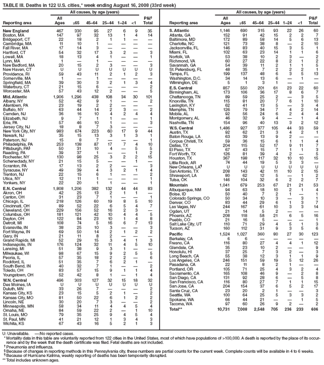 TABLE III. Deaths in 122 U.S. cities,* week ending August 16, 2008 (33rd week)
Reporting area
All causes, by age (years)
P&I�
Total Reporting area
All causes, by age (years)
P&I�
Total
All
Ages ≥65 45�64 25�44 1�24 <1
All
Ages ≥65 45�64 25�44 1�24 <1
New England 467 330 95 27 6 9 35
Boston, MA 147 97 32 13 1 4 14
Bridgeport, CT 22 18 2 1 1 � �
Cambridge, MA 11 10 1 � � � �
Fall River, MA 17 14 3 � � � �
Hartford, CT 54 32 17 3 2 � 3
Lowell, MA 18 13 4 1 � � 1
Lynn, MA 1 � 1 � � � �
New Bedford, MA 20 15 2 3 � � 3
New Haven, CT U U U U U U U
Providence, RI 59 43 11 2 1 2 3
Somerville, MA 1 � 1 � � � �
Springfield, MA 39 30 3 2 1 3 4
Waterbury, CT 21 15 6 � � � 2
Worcester, MA 57 43 12 2 � � 5
Mid. Atlantic 1,906 1,296 438 108 34 30 101
Albany, NY 52 42 9 1 � � 2
Allentown, PA 23 19 2 2 � � �
Buffalo, NY 63 44 14 2 3 � 2
Camden, NJ 36 16 10 4 2 4 4
Elizabeth, NJ 9 7 1 1 � � 1
Erie, PA 57 46 10 1 � � 3
Jersey City, NJ 18 8 7 3 � � �
New York City, NY 983 674 223 60 17 9 44
Newark, NJ 35 15 13 3 1 3 1
Paterson, NJ 15 8 7 � � � 1
Philadelphia, PA 253 138 87 17 7 4 10
Pittsburgh, PA� 50 31 10 4 � 5 5
Reading, PA 39 37 1 � � 1 2
Rochester, NY 130 98 25 3 2 2 15
Schenectady, NY 21 15 5 � � 1 �
Scranton, PA 17 13 2 2 � � 3
Syracuse, NY 49 39 4 3 2 1 4
Trenton, NJ 22 15 6 1 � � 2
Utica, NY 12 11 1 � � � 1
Yonkers, NY 22 20 1 1 � � 1
E.N. Central 1,808 1,206 382 132 44 44 83
Akron, OH 42 25 13 2 1 1 �
Canton, OH 31 23 7 1 � � 1
Chicago, IL 218 126 60 19 8 5 10
Cincinnati, OH 89 52 22 6 5 4 7
Cleveland, OH 229 156 52 16 2 3 �
Columbus, OH 181 121 42 10 4 4 5
Dayton, OH 122 84 23 10 1 4 8
Detroit, MI 108 74 5 16 6 7 13
Evansville, IN 38 25 10 3 � � 3
Fort Wayne, IN 69 50 14 2 1 2 2
Gary, IN 21 11 8 2 � � �
Grand Rapids, MI 52 29 15 3 4 1 3
Indianapolis, IN 176 124 32 11 4 5 10
Lansing, MI 51 38 9 3 1 � �
Milwaukee, WI 98 67 15 9 2 5 5
Peoria, IL 57 35 18 2 2 � 6
Rockford, IL 51 35 7 6 2 1 �
South Bend, IN 40 32 7 1 � � 2
Toledo, OH 83 57 15 9 1 1 4
Youngstown, OH 52 42 8 1 � 1 4
W.N. Central 496 303 127 32 15 18 32
Des Moines, IA U U U U U U U
Duluth, MN 33 26 7 � � � 2
Kansas City, KS 23 15 5 2 1 � 2
Kansas City, MO 81 50 22 6 1 2 2
Lincoln, NE 30 20 7 3 � � 2
Minneapolis, MN 58 34 11 4 4 5 4
Omaha, NE 84 59 22 2 � 1 10
St. Louis, MO 79 35 25 9 4 5 4
St. Paul, MN 41 21 12 1 3 4 3
Wichita, KS 67 43 16 5 2 1 3
S. Atlantic 1,146 690 315 93 22 26 60
Atlanta, GA 152 91 42 15 2 2 7
Baltimore, MD 172 89 58 14 5 6 13
Charlotte, NC 121 73 38 8 � 2 10
Jacksonville, FL 146 83 40 15 3 5 1
Miami, FL 102 63 23 14 1 1 6
Norfolk, VA 53 38 10 2 3 � 2
Richmond, VA 60 27 22 8 2 1 2
Savannah, GA 54 39 11 2 1 1 5
St. Petersburg, FL 48 35 7 2 2 2 1
Tampa, FL 199 137 48 6 3 5 13
Washington, D.C. 34 14 13 6 � 1 �
Wilmington, DE 5 1 3 1 � � �
E.S. Central 857 550 201 61 23 22 60
Birmingham, AL 173 106 36 17 8 6 7
Chattanooga, TN 89 59 25 2 � 3 5
Knoxville, TN 115 81 20 7 6 1 10
Lexington, KY 62 41 13 5 � 3 4
Memphis, TN 126 79 34 7 4 2 14
Mobile, AL 92 56 24 6 2 4 4
Montgomery, AL 46 32 9 4 � 1 4
Nashville, TN 154 96 40 13 3 2 12
W.S. Central 1,486 927 377 105 44 33 59
Austin, TX 92 62 21 3 4 2 1
Baton Rouge, LA 63 39 13 9 2 � �
Corpus Christi, TX 59 36 15 6 1 1 4
Dallas, TX 204 115 52 17 9 11 7
El Paso, TX 67 43 15 7 1 1 3
Fort Worth, TX 126 81 39 4 2 � 5
Houston, TX 367 198 117 32 10 10 15
Little Rock, AR 74 44 19 5 3 3 �
New Orleans, LA� U U U U U U U
San Antonio, TX 208 143 42 11 10 2 15
Shreveport, LA 80 62 12 5 � 1 2
Tulsa, OK 146 104 32 6 2 2 7
Mountain 1,041 679 253 67 21 21 53
Albuquerque, NM 94 63 18 10 2 1 4
Boise, ID 50 40 7 2 1 � 1
Colorado Springs, CO 50 34 10 3 � 3 1
Denver, CO 83 44 29 6 1 3 7
Las Vegas, NV 244 167 61 10 3 3 14
Ogden, UT 21 14 5 2 � � �
Phoenix, AZ 208 118 58 21 6 5 16
Pueblo, CO 21 16 5 � � � 1
Salt Lake City, UT 110 71 29 4 5 1 3
Tucson, AZ 160 112 31 9 3 5 6
Pacific 1,524 1,027 360 80 27 30 123
Berkeley, CA 6 6 � � � � �
Fresno, CA 116 80 27 4 4 1 12
Glendale, CA 35 23 10 2 � � 9
Honolulu, HI 37 25 7 3 2 � 3
Long Beach, CA 55 38 12 3 1 1 9
Los Angeles, CA 246 151 59 19 5 12 26
Pasadena, CA 22 11 8 2 1 � �
Portland, OR 105 71 25 4 3 2 4
Sacramento, CA 165 108 46 9 � 2 8
San Diego, CA 131 92 28 6 � 5 8
San Francisco, CA 116 80 27 7 1 1 15
San Jose, CA 204 154 37 6 5 2 17
Santa Cruz, CA 23 20 2 1 � � 3
Seattle, WA 100 64 25 5 3 3 2
Spokane, WA 66 44 21 � � 1 5
Tacoma, WA 97 60 26 9 2 � 2
Total** 10,731 7,008 2,548 705 236 233 606
U: Unavailable. �:No reported cases.
* Mortality data in this table are voluntarily reported from 122 cities in the United States, most of which have populations of >100,000. A death is reported by the place of its occurrence
and by the week that the death certificate was filed. Fetal deaths are not included.
� Pneumonia and influenza.
� Because of changes in reporting methods in this Pennsylvania city, these numbers are partial counts for the current week. Complete counts will be available in 4 to 6 weeks.
� Because of Hurricane Katrina, weekly reporting of deaths has been temporarily disrupted.
** Total includes unknown ages.