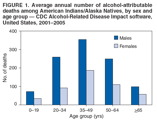 FIGURE 1. Average annual number of alcohol-attributable
deaths among American Indians/Alaska Natives, by sex and
age group � CDC Alcohol-Related Disease Impact software,
United States, 2001�2005