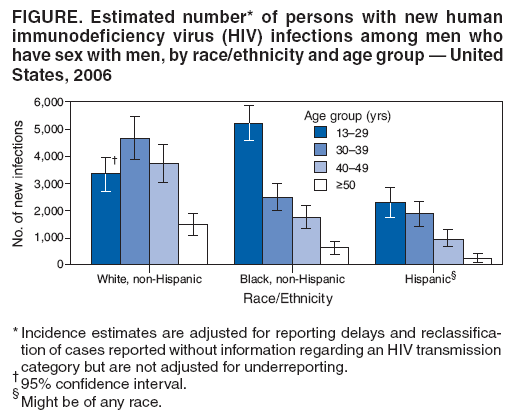 FIGURE. Estimated number* of persons with new human
immunodeficiency virus (HIV) infections among men who
have sex with men, by race/ethnicity and age group  United
States, 2006