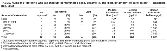 TABLE. Number of persons who ate thallium-contaminated cake, became ill, and died, by amount of cake eaten* � Baghdad, Iraq, 2008
Amount of cake eaten
No. exposed
Became ill
Died
Median
incubation
time (hrs)�
Median
blood thallium (μg/L)�
Median
24-hr urine
thallium (μg/L)
No.
(%)
No.
(%)
None
1
0
(0)
0
(0)
NA�
NA
NA
Taste of icing
1
0
(0)
0
(0)
NA
58
625
1/4 piece
2
2
(100)
1
(50)
36
53
542
1/2 piece
3
3
(100)
1
(33)
72
289
4,624
1 piece
3
3
(100)
1
(33)
24
407
2,550
1 1/2 pieces
2
2
(100)
1
(50)
14
808
7,549
Total
12
10
(83)
4
(40)
24
289
3,063
* Quantities were determined by subjective responses from family members; �piece� was not further defined.
� Correlation with amount of cake eaten, r = -0.56, p=0.09, Pearson product-moment.
� Correlation with amount of cake eaten, r = 0.66, p=0.06, Pearson product-moment.
� Not applicable.