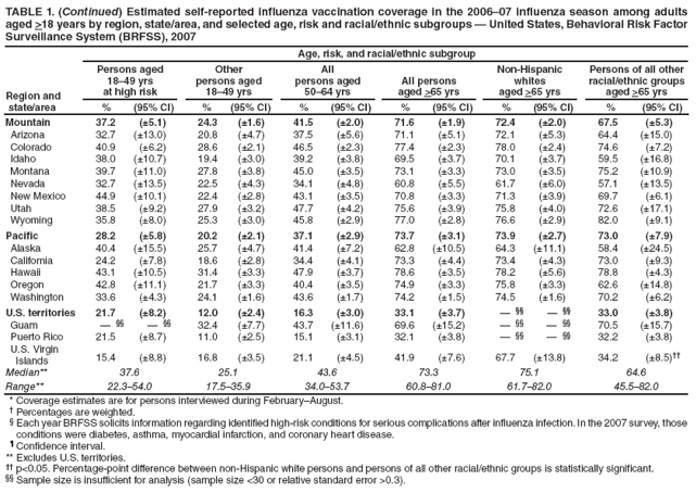TABLE 1. (Continued) Estimated self-reported influenza vaccination coverage in the 200607 influenza season among adults aged >18 years by region, state/area, and selected age, risk and racial/ethnic subgroups  United States, Behavioral Risk Factor Surveillance System (BRFSS), 2007
Age, risk, and racial/ethnic subgroup
Region and
state/area
Persons aged
1849 yrs
at high risk
Other
persons aged 1849 yrs
All
persons aged
5064 yrs
All persons
aged >65 yrs
Non-Hispanic
whites
aged >65 yrs
Persons of all other racial/ethnic groups
aged >65 yrs
%
(95% CI)
%
(95% CI)
%
(95% CI)
%
(95% CI)
%
(95% CI)
%
(95% CI)
Mountain
37.2
(5.1)
24.3
(1.6)
41.5
(2.0)
71.6
(1.9)
72.4
(2.0)
67.5
(5.3)
Arizona
32.7
(13.0)
20.8
(4.7)
37.5
(5.6)
71.1
(5.1)
72.1
(5.3)
64.4
(15.0)
Colorado
40.9
(6.2)
28.6
(2.1)
46.5
(2.3)
77.4
(2.3)
78.0
(2.4)
74.6
(7.2)
Idaho
38.0
(10.7)
19.4
(3.0)
39.2
(3.8)
69.5
(3.7)
70.1
(3.7)
59.5
(16.8)
Montana
39.7
(11.0)
27.8
(3.8)
45.0
(3.5)
73.1
(3.3)
73.0
(3.5)
75.2
(10.9)
Nevada
32.7
(13.5)
22.5
(4.3)
34.1
(4.8)
60.8
(5.5)
61.7
(6.0)
57.1
(13.5)
New Mexico
44.9
(10.1)
22.4
(2.8)
43.1
(3.5)
70.8
(3.3)
71.3
(3.9)
69.7
(6.1)
Utah
38.5
(9.2)
27.9
(3.2)
47.7
(4.2)
75.6
(3.9)
75.8
(4.0)
72.6
(17.1)
Wyoming
35.8
(8.0)
25.3
(3.0)
45.8
(2.9)
77.0
(2.8)
76.6
(2.9)
82.0
(9.1)
Pacific
28.2
(5.8)
20.2
(2.1)
37.1
(2.9)
73.7
(3.1)
73.9
(2.7)
73.0
(7.9)
Alaska
40.4
(15.5)
25.7
(4.7)
41.4
(7.2)
62.8
(10.5)
64.3
(11.1)
58.4
(24.5)
California
24.2
(7.8)
18.6
(2.8)
34.4
(4.1)
73.3
(4.4)
73.4
(4.3)
73.0
(9.3)
Hawaii
43.1
(10.5)
31.4
(3.3)
47.9
(3.7)
78.6
(3.5)
78.2
(5.6)
78.8
(4.3)
Oregon
42.8
(11.1)
21.7
(3.3)
40.4
(3.5)
74.9
(3.3)
75.8
(3.3)
62.6
(14.8)
Washington
33.6
(4.3)
24.1
(1.6)
43.6
(1.7)
74.2
(1.5)
74.5
(1.6)
70.2
(6.2)
U.S. territories
21.7
(8.2)
12.0
(2.4)
16.3
(3.0)
33.1
(3.7)
 
 
33.0
(3.8)
Guam
 
 
32.4
(7.7)
43.7
(11.6)
69.6
(15.2)
 
 
70.5
(15.7)
Puerto Rico
21.5
(8.7)
11.0
(2.5)
15.1
(3.1)
32.1
(3.8)
 
 
32.2
(3.8)
U.S. Virgin
Islands
15.4
(8.8)
16.8
(3.5)
21.1
(4.5)
41.9
(7.6)
67.7
(13.8)
34.2
(8.5)
Median**
37.6
25.1
43.6
73.3
75.1
64.6
Range**
22.354.0
17.535.9
34.053.7
60.881.0
61.782.0
45.582.0
* Coverage estimates are for persons interviewed during FebruaryAugust.
 Percentages are weighted.
 Each year BRFSS solicits information regarding identified high-risk conditions for serious complications after influenza infection. In the 2007 survey, those conditions were diabetes, asthma, myocardial infarction, and coronary heart disease.
 Confidence interval.
** Excludes U.S. territories.
 p<0.05. Percentage-point difference between non-Hispanic white persons and persons of all other racial/ethnic groups is statistically significant.
 Sample size is insufficient for analysis (sample size <30 or relative standard error >0.3).