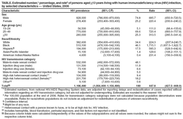TABLE. Estimated number,* percentage, and rate of persons aged >13 years living with human immunodeficiency virus (HIV) infection, by selected characteristics  United States, 2006
Characteristic
HIV prevalence
(95% CI)
%
Rate
(95% CI)
Sex
Male
828,000
(786,000870,000)
74.8
685.7
(650.9720.5)
Female
278,400
(253,400303,400)
25.2
220.4
(200.6240.2)
Age group (yrs)
1324
56,500
(45,00068,000)
5.1
111.0
(88.4133.6)
2549
770,000
(730,000810,000)
69.6
720.4
(683.0757.9)
>50
280,000
(255,000305,000)
25.3
313.5
(285.5341.4)
Race/Ethnicity
White
382,600
(354,600410,600)
34.6
224.3
(207.9-240.7)
Black
510,100
(478,100542,100)
46.1
1,715.1
(1,607.51,822.7)
Hispanic
194,000
(175,000213,000)
17.5
585.3
(528.0642.6)
Asian/Pacific Islander
15,100
(12,60017,600)
1.4
129.6
(108.2151.1)
American Indian/Alaska Native
4,600
(3,1006,100)
0.4
231.4
(156.0306.9)
HIV transmission category
Male-to-male sexual contact
532,000
(492,000572,000)
48.1
Injection drug use (male)
131,500
(114,500148,500)
11.9
Injection drug use (female)
73,100
(62,10084,100)
6.6
Male-to-male sexual contact and injection drug use
54,900
(44,90064,900)
5.0
High-risk heterosexual contact (male)**
104,000
(89,000119,000)
9.4
High-risk heterosexual contact (female)**
201,700
(179,700223,700)
18.2
Other
9,100
(7,60010,600)
0.8
Total
1,106,400
(1,056,4001,156,400)
100
447.8
(427.5468.0)
* Estimated numbers, from national HIV/AIDS Reporting System data, are adjusted for reporting delays and reclassification of cases reported without information regarding an HIV transmission category, but are not adjusted for underreporting. Estimates are rounded to the nearest 100.
 Per 100,000 population at the end of 2006. Rates for transmission category subgroups were not calculated because population denominators were unavailable. Rates for racial/ethnic populations do not include an adjustment for redistribution of persons of unknown race/ethnicity.
 Confidence interval.
 Might be of any race.
** Heterosexual contact with a person known to have, or to be at high risk for, HIV infection.
 Includes hemophilia, blood transfusion, perinatal exposure, and risk factors not reported or not identified.
 Because column totals were calculated independently of the values of the subpopulations and all values were rounded, the values might not sum to the respective column total.