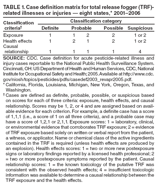 TABLE 1. Case definition matrix for total release fogger (TRF)-related illnesses or injuries � eight states,* 2001�2006
Classification
criteria�
Classification category
Definite
Probable
Possible
Suspicious
Exposure
1
1
2
2
1 or 2
Health effects
1
2
1
2
1 or 2
Causal
relationship
1
1
1
1
4
SOURCE: CDC. Case definition for acute pesticide-related illness and injury cases reportable to the National Public Health Surveillance System. Cincinnati, OH: US Department of Health and Human Services, CDC, National Institute for Occupational Safety and Health; 2005. Available at http://www.cdc.gov/niosh/topics/pesticides/pdfs/casedef2003_revapr2005.pdf.
* California, Florida, Louisiana, Michigan, New York, Oregon, Texas, and Washington.
� Cases are defined as definite, probable, possible, or suspicious based on scores for each of three criteria: exposure, health effects, and causal relationship. Scores may be 1, 2, or 4 and are assigned based on available
evidence for each criterion. For example, a definite case has a score of 1,1,1 (i.e., a score of 1 on all three criteria), and a probable case may have a score of 1,2,1 or 2,1,1. Exposure scores: 1 = laboratory, clinical, or environmental evidence that corroborates TRF exposure; 2 = evidence of TRF exposure based solely on written or verbal report from the patient, a witness, or applicator. Name or chemical class of the active ingredients contained in the TRF is required (unless health effects are produced by an explosion). Health effects scores: 1 = two or more new postexposure signs or laboratory findings reported by a licensed health professional; 2 = two or more postexposure symptoms reported by the patient. Causal relationship scores: 1 = the known toxicology of the putative TRF was consistent with the observed health effects; 4 = insufficient toxicologic information was available to determine a causal relationship between the TRF exposure and the health effects.