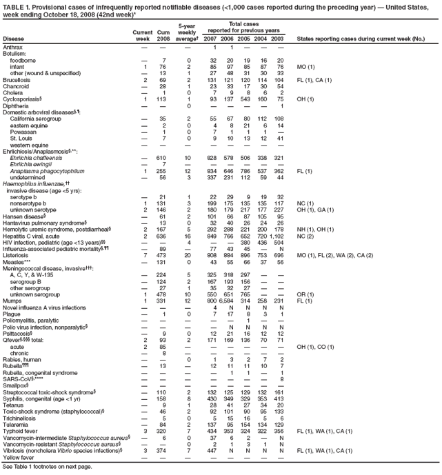 TABLE 1. Provisional cases of infrequently reported notifiable diseases (<1,000 cases reported during the preceding year) � United States, week ending October 18, 2008 (42nd week)*
Disease
Current week
Cum 2008
5-year weekly average�
Total cases
reported for previous years
States reporting cases during current week (No.)
2007
2006
2005
2004
2003
Anthrax
�
�
�
1
1
�
�
�
Botulism:
foodborne
�
7
0
32
20
19
16
20
infant
1
76
2
85
97
85
87
76
MO (1)
other (wound & unspecified)
�
13
1
27
48
31
30
33
Brucellosis
2
69
2
131
121
120
114
104
FL (1), CA (1)
Chancroid
�
28
1
23
33
17
30
54
Cholera
�
1
0
7
9
8
6
2
Cyclosporiasis�
1
113
1
93
137
543
160
75
OH (1)
Diphtheria
�
�
0
�
�
�
�
1
Domestic arboviral diseases�,�:
California serogroup
�
35
2
55
67
80
112
108
eastern equine
�
2
0
4
8
21
6
14
Powassan
�
1
0
7
1
1
1
�
St. Louis
�
7
0
9
10
13
12
41
western equine
�
�
�
�
�
�
�
�
Ehrlichiosis/Anaplasmosis�,**:
Ehrlichia chaffeensis
�
610
10
828
578
506
338
321
Ehrlichia ewingii
�
7
�
�
�
�
�
�
Anaplasma phagocytophilum
1
255
12
834
646
786
537
362
FL (1)
undetermined
�
56
3
337
231
112
59
44
Haemophilus influenzae,��
invasive disease (age <5 yrs):
serotype b
�
21
1
22
29
9
19
32
nonserotype b
1
131
3
199
175
135
135
117
NC (1)
unknown serotype
2
146
2
180
179
217
177
227
OH (1), GA (1)
Hansen disease�
�
61
2
101
66
87
105
95
Hantavirus pulmonary syndrome�
�
13
0
32
40
26
24
26
Hemolytic uremic syndrome, postdiarrheal�
2
167
5
292
288
221
200
178
NH (1), OH (1)
Hepatitis C viral, acute
2
636
16
849
766
652
720
1,102
NC (2)
HIV infection, pediatric (age <13 years)��
�
�
4
�
�
380
436
504
Influenza-associated pediatric mortality�,��
�
89
�
77
43
45
�
N
Listeriosis
7
473
20
808
884
896
753
696
MO (1), FL (2), WA (2), CA (2)
Measles***
�
131
0
43
55
66
37
56
Meningococcal disease, invasive���:
A, C, Y, & W-135
�
224
5
325
318
297
�
�
serogroup B
�
124
2
167
193
156
�
�
other serogroup
�
27
1
35
32
27
�
�
unknown serogroup
1
478
10
550
651
765
�
�
OR (1)
Mumps
1
331
12
800
6,584
314
258
231
FL (1)
Novel influenza A virus infections
�
�
�
4
N
N
N
N
Plague
�
1
0
7
17
8
3
1
Poliomyelitis, paralytic
�
�
�
�
�
1
�
�
Polio virus infection, nonparalytic�
�
�
�
�
N
N
N
N
Psittacosis�
�
9
0
12
21
16
12
12
Qfever�,��� total:
2
93
2
171
169
136
70
71
acute
2
85
�
�
�
�
�
�
OH (1), CO (1)
chronic
�
8
�
�
�
�
�
�
Rabies, human
�
�
0
1
3
2
7
2
Rubella���
�
13
�
12
11
11
10
7
Rubella, congenital syndrome
�
�
�
�
1
1
�
1
SARS-CoV�,****
�
�
�
�
�
�
�
8
Smallpox�
�
�
�
�
�
�
�
�
Streptococcal toxic-shock syndrome�
�
110
2
132
125
129
132
161
Syphilis, congenital (age <1 yr)
�
158
8
430
349
329
353
413
Tetanus
�
9
1
28
41
27
34
20
Toxic-shock syndrome (staphylococcal)�
�
46
2
92
101
90
95
133
Trichinellosis
�
5
0
5
15
16
5
6
Tularemia
�
84
2
137
95
154
134
129
Typhoid fever
3
320
7
434
353
324
322
356
FL (1), WA (1), CA (1)
Vancomycin-intermediate Staphylococcus aureus�
�
6
0
37
6
2
�
N
Vancomycin-resistant Staphylococcus aureus�
�
�
0
2
1
3
1
N
Vibriosis (noncholera Vibrio species infections)�
3
374
7
447
N
N
N
N
FL (1), WA (1), CA (1)
Yellow fever
�
�
�
�
�
�
�
�
See Table 1 footnotes on next page.