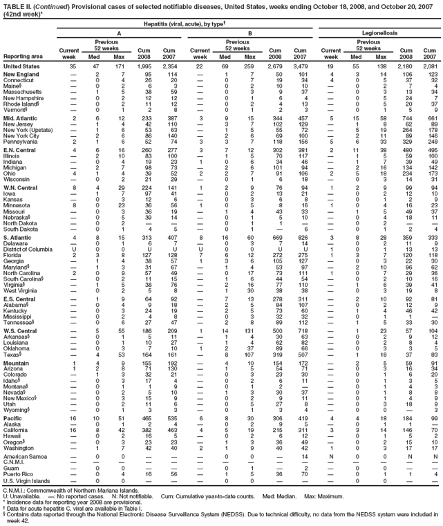 TABLE II. (Continued) Provisional cases of selected notifiable diseases, United States, weeks ending October 18, 2008, and October 20, 2007 (42nd week)*
Reporting area
Hepatitis (viral, acute), by type�
A
B
Legionellosis
Current week
Previous
52 weeks
Cum 2008
Cum 2007
Current week
Previous
52 weeks
Cum 2008
Cum 2007
Current week
Previous
52 weeks
Cum 2008
Cum 2007
Med
Max
Med
Max
Med
Max
United States
35
47
171
1,995
2,354
22
69
259
2,679
3,479
19
55
138
2,180
2,081
New England
�
2
7
95
114
�
1
7
50
101
4
3
14
106
123
Connecticut
�
0
4
26
20
�
0
7
19
34
4
0
5
37
32
Maine�
�
0
2
6
3
�
0
2
10
10
�
0
2
7
4
Massachusetts
�
1
5
38
59
�
0
3
9
37
�
0
3
13
34
New Hampshire
�
0
2
12
12
�
0
1
6
4
�
0
5
24
7
Rhode Island�
�
0
2
11
12
�
0
2
4
13
�
0
5
20
37
Vermont�
�
0
1
2
8
�
0
1
2
3
�
0
1
5
9
Mid. Atlantic
2
6
12
233
387
3
9
15
344
457
5
15
58
744
661
New Jersey
�
1
4
42
110
�
3
7
102
129
�
1
8
62
89
New York (Upstate)
�
1
6
53
63
�
1
5
55
72
�
5
19
264
178
New York City
�
2
6
86
140
�
2
6
69
100
�
2
11
89
146
Pennsylvania
2
1
6
52
74
3
3
7
118
156
5
6
33
329
248
E.N. Central
4
6
16
260
277
3
7
12
302
381
2
11
38
480
495
Illinois
�
2
10
83
100
�
1
5
70
117
�
1
5
59
100
Indiana
�
0
4
19
23
1
0
6
34
46
�
1
7
39
49
Michigan
�
2
7
98
73
�
2
6
101
94
�
2
16
134
142
Ohio
4
1
4
39
52
2
2
7
91
106
2
5
18
234
173
Wisconsin
�
0
2
21
29
�
0
1
6
18
�
0
3
14
31
W.N. Central
8
4
29
224
141
1
2
9
76
94
1
2
9
99
94
Iowa
�
1
7
97
41
�
0
2
13
21
�
0
2
12
10
Kansas
�
0
3
12
6
�
0
3
6
8
�
0
1
2
9
Minnesota
8
0
23
36
56
1
0
5
8
16
1
0
4
16
23
Missouri
�
0
3
36
19
�
1
4
43
33
�
1
5
49
37
Nebraska�
�
0
5
39
14
�
0
1
5
10
�
0
4
18
11
North Dakota
�
0
2
�
�
�
0
1
1
�
�
0
2
�
�
South Dakota
�
0
1
4
5
�
0
1
�
6
�
0
1
2
4
S. Atlantic
4
8
15
313
407
8
16
60
669
826
3
8
28
359
333
Delaware
�
0
1
6
7
�
0
3
7
14
�
0
2
11
9
District of Columbia
U
0
0
U
U
U
0
0
U
U
1
0
1
13
13
Florida
2
3
8
127
128
7
6
12
272
275
1
3
7
120
118
Georgia
�
1
4
38
57
1
3
6
105
127
�
0
3
22
30
Maryland�
�
1
3
31
67
�
1
4
53
97
�
2
10
96
62
North Carolina
2
0
9
57
49
�
0
17
73
111
1
0
7
29
36
South Carolina�
�
0
2
11
15
�
1
6
44
54
�
0
2
10
16
Virginia�
�
1
5
38
76
�
2
16
77
110
�
1
6
39
41
West Virginia
�
0
2
5
8
�
1
30
38
38
�
0
3
19
8
E.S. Central
�
1
9
64
92
�
7
13
278
311
�
2
10
92
81
Alabama�
�
0
4
9
18
�
2
5
84
107
�
0
2
12
9
Kentucky
�
0
3
24
19
�
2
5
73
60
�
1
4
46
42
Mississippi
�
0
2
4
8
�
0
3
32
32
�
0
1
1
�
Tennessee�
�
0
6
27
47
�
2
8
89
112
�
1
5
33
30
W.S. Central
�
5
55
186
209
1
14
131
500
718
�
1
23
57
104
Arkansas�
�
0
1
5
11
�
1
4
30
63
�
0
2
9
12
Louisiana
�
0
1
10
27
�
1
4
62
82
�
0
2
8
4
Oklahoma
�
0
3
7
10
1
2
37
89
66
�
0
3
3
5
Texas�
�
4
53
164
161
�
8
107
319
507
�
1
18
37
83
Mountain
1
4
9
155
192
�
4
10
154
172
�
2
5
59
91
Arizona
1
2
8
71
130
�
1
5
54
71
�
0
3
16
34
Colorado
�
1
3
32
21
�
0
3
23
30
�
0
1
6
20
Idaho�
�
0
3
17
4
�
0
2
6
11
�
0
1
3
5
Montana�
�
0
1
1
9
�
0
1
2
�
�
0
1
4
3
Nevada�
�
0
2
5
10
�
1
3
30
37
�
0
1
8
8
New Mexico�
�
0
3
15
9
�
0
2
9
11
�
0
1
4
9
Utah
�
0
2
11
6
�
0
5
27
8
�
0
3
18
9
Wyoming�
�
0
1
3
3
�
0
1
3
4
�
0
0
�
3
Pacific
16
10
51
465
535
6
8
30
306
419
4
4
18
184
99
Alaska
�
0
1
2
4
�
0
2
9
5
�
0
1
1
�
California
16
8
42
382
463
4
5
19
215
311
3
3
14
146
70
Hawaii
�
0
2
16
5
�
0
2
6
12
�
0
1
5
2
Oregon�
�
0
3
23
23
�
1
3
36
49
�
0
2
15
10
Washington
�
1
7
42
40
2
1
9
40
42
1
0
3
17
17
American Samoa
�
0
0
�
�
�
0
0
�
14
N
0
0
N
N
C.N.M.I.
�
�
�
�
�
�
�
�
�
�
�
�
�
�
�
Guam
�
0
0
�
�
�
0
1
�
2
�
0
0
�
�
Puerto Rico
�
0
4
16
56
�
1
5
36
70
�
0
1
1
4
U.S. Virgin Islands
�
0
0
�
�
�
0
0
�
�
�
0
0
�
�
C.N.M.I.: Commonwealth of Northern Mariana Islands.
U: Unavailable. �: No reported cases. N: Not notifiable. Cum: Cumulative year-to-date counts. Med: Median. Max: Maximum.
* Incidence data for reporting year 2008 are provisional.
� Data for acute hepatitis C, viral are available in Table I.
� Contains data reported through the National Electronic Disease Surveillance System (NEDSS). Due to technical difficulty, no data from the NEDSS system were included in week 42.