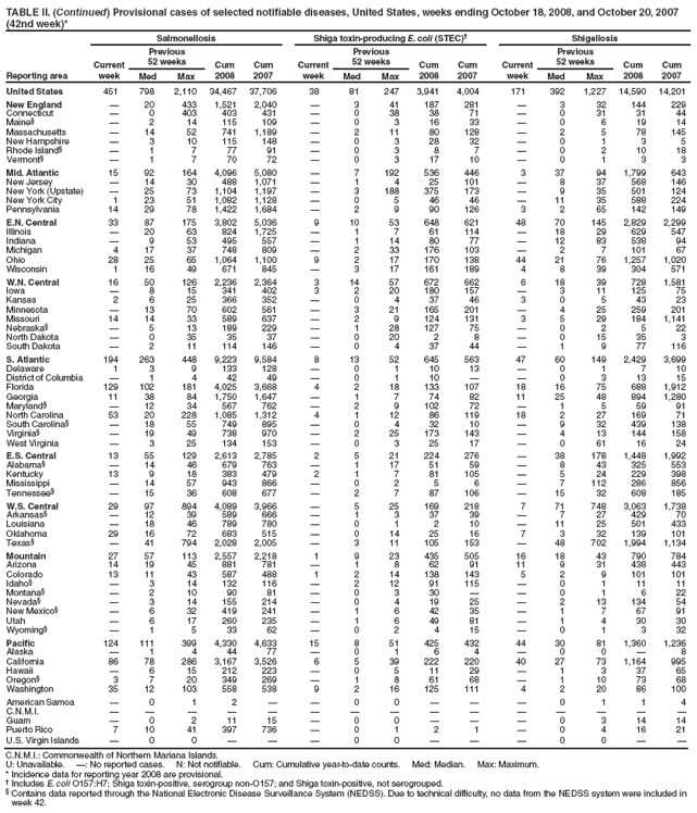 TABLE II. (Continued) Provisional cases of selected notifiable diseases, United States, weeks ending October 18, 2008, and October 20, 2007 (42nd week)*
Reporting area
Salmonellosis
Shiga toxin-producing E. coli (STEC)�
Shigellosis
Current week
Previous
52 weeks
Cum 2008
Cum 2007
Current week
Previous
52 weeks
Cum 2008
Cum 2007
Current week
Previous
52 weeks
Cum 2008
Cum 2007
Med
Max
Med
Max
Med
Max
United States
451
798
2,110
34,467
37,706
38
81
247
3,941
4,004
171
392
1,227
14,590
14,201
New England
�
20
433
1,521
2,040
�
3
41
187
281
�
3
32
144
229
Connecticut
�
0
403
403
431
�
0
38
38
71
�
0
31
31
44
Maine�
�
2
14
115
109
�
0
3
16
33
�
0
6
19
14
Massachusetts
�
14
52
741
1,189
�
2
11
80
128
�
2
5
78
145
New Hampshire
�
3
10
115
148
�
0
3
28
32
�
0
1
3
5
Rhode Island�
�
1
7
77
91
�
0
3
8
7
�
0
2
10
18
Vermont�
�
1
7
70
72
�
0
3
17
10
�
0
1
3
3
Mid. Atlantic
15
92
164
4,096
5,080
�
7
192
536
446
3
37
94
1,799
643
New Jersey
�
14
30
488
1,071
�
1
4
25
101
�
8
37
568
146
New York (Upstate)
�
25
73
1,104
1,197
�
3
188
375
173
�
9
35
501
124
New York City
1
23
51
1,082
1,128
�
0
5
46
46
�
11
35
588
224
Pennsylvania
14
29
78
1,422
1,684
�
2
9
90
126
3
2
65
142
149
E.N. Central
33
87
175
3,802
5,036
9
10
53
648
621
48
70
145
2,829
2,299
Illinois
�
20
63
824
1,725
�
1
7
61
114
�
18
29
629
547
Indiana
�
9
53
495
557
�
1
14
80
77
�
12
83
538
94
Michigan
4
17
37
748
809
�
2
33
176
103
�
2
7
101
67
Ohio
28
25
65
1,064
1,100
9
2
17
170
138
44
21
76
1,257
1,020
Wisconsin
1
16
49
671
845
�
3
17
161
189
4
8
39
304
571
W.N. Central
16
50
126
2,236
2,364
3
14
57
672
662
6
18
39
728
1,581
Iowa
�
8
15
341
402
3
2
20
180
157
�
3
11
125
75
Kansas
2
6
25
366
352
�
0
4
37
46
3
0
5
43
23
Minnesota
�
13
70
602
561
�
3
21
165
201
�
4
25
259
201
Missouri
14
14
33
589
637
�
2
9
124
131
3
5
29
184
1,141
Nebraska�
�
5
13
189
229
�
1
28
127
75
�
0
2
5
22
North Dakota
�
0
35
35
37
�
0
20
2
8
�
0
15
35
3
South Dakota
�
2
11
114
146
�
0
4
37
44
�
1
9
77
116
S. Atlantic
194
263
448
9,223
9,584
8
13
52
645
563
47
60
149
2,429
3,699
Delaware
1
3
9
133
128
�
0
1
10
13
�
0
1
7
10
District of Columbia
�
1
4
42
49
�
0
1
10
�
�
0
3
13
15
Florida
129
102
181
4,025
3,668
4
2
18
133
107
18
16
75
688
1,912
Georgia
11
38
84
1,750
1,647
�
1
7
74
82
11
25
48
894
1,280
Maryland�
�
12
34
567
762
�
2
9
102
72
�
1
5
59
91
North Carolina
53
20
228
1,085
1,312
4
1
12
86
119
18
2
27
169
71
South Carolina�
�
18
55
749
895
�
0
4
32
10
�
9
32
439
138
Virginia�
�
19
49
738
970
�
2
25
173
143
�
4
13
144
158
West Virginia
�
3
25
134
153
�
0
3
25
17
�
0
61
16
24
E.S. Central
13
55
129
2,613
2,785
2
5
21
224
276
�
38
178
1,448
1,992
Alabama�
�
14
46
679
763
�
1
17
51
59
�
8
43
325
553
Kentucky
13
9
18
383
479
2
1
7
81
105
�
5
24
229
398
Mississippi
�
14
57
943
866
�
0
2
5
6
�
7
112
286
856
Tennessee�
�
15
36
608
677
�
2
7
87
106
�
15
32
608
185
W.S. Central
29
97
894
4,089
3,966
�
5
25
169
218
7
71
748
3,063
1,738
Arkansas�
�
12
39
589
666
�
1
3
37
39
�
7
27
429
70
Louisiana
�
18
46
789
780
�
0
1
2
10
�
11
25
501
433
Oklahoma
29
16
72
683
515
�
0
14
25
16
7
3
32
139
101
Texas�
�
41
794
2,028
2,005
�
3
11
105
153
�
48
702
1,994
1,134
Mountain
27
57
113
2,557
2,218
1
9
23
435
505
16
18
43
790
784
Arizona
14
19
45
881
781
�
1
8
62
91
11
9
31
438
443
Colorado
13
11
43
587
488
1
2
14
138
143
5
2
9
101
101
Idaho�
�
3
14
132
116
�
2
12
91
115
�
0
1
11
11
Montana�
�
2
10
90
81
�
0
3
30
�
�
0
1
6
22
Nevada�
�
3
14
155
214
�
0
4
19
25
�
2
13
134
54
New Mexico�
�
6
32
419
241
�
1
6
42
35
�
1
7
67
91
Utah
�
6
17
260
235
�
1
6
49
81
�
1
4
30
30
Wyoming�
�
1
5
33
62
�
0
2
4
15
�
0
1
3
32
Pacific
124
111
399
4,330
4,633
15
8
51
425
432
44
30
81
1,360
1,236
Alaska
�
1
4
44
77
�
0
1
6
4
�
0
0
�
8
California
86
78
286
3,167
3,526
6
5
39
222
220
40
27
73
1,164
995
Hawaii
�
6
15
212
223
�
0
5
11
29
�
1
3
37
65
Oregon�
3
7
20
349
269
�
1
8
61
68
�
1
10
73
68
Washington
35
12
103
558
538
9
2
16
125
111
4
2
20
86
100
American Samoa
�
0
1
2
�
�
0
0
�
�
�
0
1
1
4
C.N.M.I.
�
�
�
�
�
�
�
�
�
�
�
�
�
�
�
Guam
�
0
2
11
15
�
0
0
�
�
�
0
3
14
14
Puerto Rico
7
10
41
397
736
�
0
1
2
1
�
0
4
16
21
U.S. Virgin Islands
�
0
0
�
�
�
0
0
�
�
�
0
0
�
�
C.N.M.I.: Commonwealth of Northern Mariana Islands.
U: Unavailable. �: No reported cases. N: Not notifiable. Cum: Cumulative year-to-date counts. Med: Median. Max: Maximum.
* Incidence data for reporting year 2008 are provisional.
� Includes E. coli O157:H7; Shiga toxin-positive, serogroup non-O157; and Shiga toxin-positive, not serogrouped.
� Contains data reported through the National Electronic Disease Surveillance System (NEDSS). Due to technical difficulty, no data from the NEDSS system were included in week 42.
