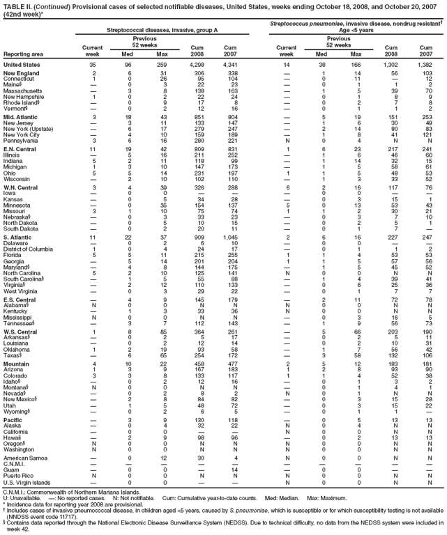 TABLE II. (Continued) Provisional cases of selected notifiable diseases, United States, weeks ending October 18, 2008, and October 20, 2007 (42nd week)*
Reporting area
Streptococcal diseases, invasive, group A
Streptococcus pneumoniae, invasive disease, nondrug resistant�
Age <5 years
Current week
Previous
52 weeks
Cum
2008
Cum
2007
Current week
Previous
52 weeks
Cum
2008
Cum
2007
Med
Max
Med
Max
United States
35
96
259
4,298
4,341
14
38
166
1,302
1,382
New England
2
6
31
306
338
�
1
14
56
103
Connecticut
1
0
26
95
104
�
0
11
�
12
Maine�
�
0
3
22
23
�
0
1
1
2
Massachusetts
�
3
8
138
163
�
1
5
39
70
New Hampshire
1
0
2
22
24
�
0
1
8
9
Rhode Island�
�
0
9
17
8
�
0
2
7
8
Vermont�
�
0
2
12
16
�
0
1
1
2
Mid. Atlantic
3
18
43
851
804
�
5
19
151
253
New Jersey
�
3
11
133
147
�
1
6
30
49
New York (Upstate)
�
6
17
279
247
�
2
14
80
83
New York City
�
4
10
159
189
�
1
8
41
121
Pennsylvania
3
6
16
280
221
N
0
4
N
N
E.N. Central
11
19
42
809
831
1
6
23
217
241
Illinois
�
5
16
211
252
�
1
6
46
60
Indiana
5
2
11
118
99
�
1
14
32
15
Michigan
1
3
10
147
173
�
1
5
58
61
Ohio
5
5
14
231
197
1
1
5
48
53
Wisconsin
�
2
10
102
110
�
1
3
33
52
W.N. Central
3
4
39
326
288
6
2
16
117
76
Iowa
�
0
0
�
�
�
0
0
�
�
Kansas
�
0
5
34
28
�
0
3
15
1
Minnesota
�
0
35
154
137
5
0
13
53
43
Missouri
3
1
10
75
74
1
1
2
30
21
Nebraska�
�
0
3
33
23
�
0
3
7
10
North Dakota
�
0
5
10
15
�
0
2
5
1
South Dakota
�
0
2
20
11
�
0
1
7
�
S. Atlantic
11
22
37
909
1,045
2
6
16
227
247
Delaware
�
0
2
6
10
�
0
0
�
�
District of Columbia
1
0
4
24
17
�
0
1
1
2
Florida
5
5
11
215
255
1
1
4
53
53
Georgia
�
5
14
201
204
1
1
5
57
56
Maryland�
�
4
8
144
175
�
1
5
45
52
North Carolina
5
2
10
125
141
N
0
0
N
N
South Carolina�
�
1
5
55
88
�
1
4
39
41
Virginia�
�
2
12
110
133
�
0
6
25
36
West Virginia
�
0
3
29
22
�
0
1
7
7
E.S. Central
�
4
9
145
179
�
2
11
72
78
Alabama�
N
0
0
N
N
N
0
0
N
N
Kentucky
�
1
3
33
36
N
0
0
N
N
Mississippi
N
0
0
N
N
�
0
3
16
5
Tennessee�
�
3
7
112
143
�
1
9
56
73
W.S. Central
1
8
85
364
261
�
5
66
203
190
Arkansas�
�
0
2
5
17
�
0
2
5
11
Louisiana
�
0
2
12
14
�
0
2
10
31
Oklahoma
1
2
19
93
58
�
1
7
56
42
Texas�
�
6
65
254
172
�
3
58
132
106
Mountain
4
10
22
458
477
2
5
12
183
181
Arizona
1
3
9
167
183
1
2
8
93
90
Colorado
3
3
8
133
117
1
1
4
52
38
Idaho�
�
0
2
12
16
�
0
1
3
2
Montana�
N
0
0
N
N
�
0
1
4
1
Nevada�
�
0
2
8
2
N
0
1
N
N
New Mexico�
�
2
8
84
82
�
0
3
15
28
Utah
�
1
5
48
72
�
0
3
15
22
Wyoming�
�
0
2
6
5
�
0
1
1
�
Pacific
�
3
9
130
118
�
0
5
13
13
Alaska
�
0
4
32
22
N
0
4
N
N
California
�
0
0
�
�
N
0
0
N
N
Hawaii
�
2
9
98
96
�
0
2
13
13
Oregon�
N
0
0
N
N
N
0
0
N
N
Washington
N
0
0
N
N
N
0
0
N
N
American Samoa
�
0
12
30
4
N
0
0
N
N
C.N.M.I.
�
�
�
�
�
�
�
�
�
�
Guam
�
0
0
�
14
�
0
0
�
�
Puerto Rico
N
0
0
N
N
N
0
0
N
N
U.S. Virgin Islands
�
0
0
�
�
N
0
0
N
N
C.N.M.I.: Commonwealth of Northern Mariana Islands.
U: Unavailable. �: No reported cases. N: Not notifiable. Cum: Cumulative year-to-date counts. Med: Median. Max: Maximum.
* Incidence data for reporting year 2008 are provisional.
� Includes cases of invasive pneumococcal disease, in children aged <5 years, caused by S. pneumoniae, which is susceptible or for which susceptibility testing is not available (NNDSS event code 11717).
� Contains data reported through the National Electronic Disease Surveillance System (NEDSS). Due to technical difficulty, no data from the NEDSS system were included in week 42.