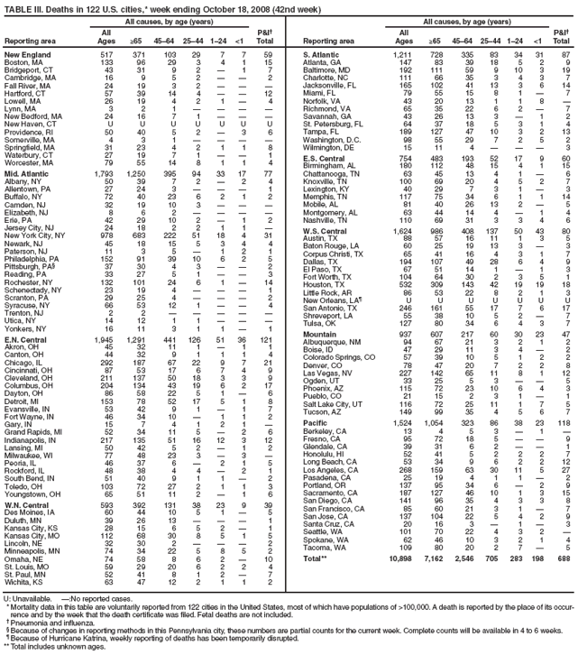 TABLE III. Deaths in 122 U.S. cities,* week ending October 18, 2008 (42nd week)
Reporting area
All causes, by age (years)
P&I�
Total
Reporting area
All causes, by age (years)
P&I�
Total
All
Ages
≥65
45�64
25�44
1�24
<1
All
Ages
≥65
45�64
25�44
1�24
<1
New England
517
371
103
29
7
7
59
Boston, MA
133
96
29
3
4
1
15
Bridgeport, CT
43
31
9
2
�
1
7
Cambridge, MA
16
9
5
2
�
�
2
Fall River, MA
24
19
3
2
�
�
�
Hartford, CT
57
39
14
4
�
�
12
Lowell, MA
26
19
4
2
1
�
4
Lynn, MA
3
2
1
�
�
�
�
New Bedford, MA
24
16
7
1
�
�
�
New Haven, CT
U
U
U
U
U
U
U
Providence, RI
50
40
5
2
�
3
6
Somerville, MA
4
3
1
�
�
�
�
Springfield, MA
31
23
4
2
1
1
8
Waterbury, CT
27
19
7
1
�
�
1
Worcester, MA
79
55
14
8
1
1
4
Mid. Atlantic
1,793
1,250
395
94
33
17
77
Albany, NY
50
39
7
2
�
2
4
Allentown, PA
27
24
3
�
�
�
1
Buffalo, NY
72
40
23
6
2
1
2
Camden, NJ
32
19
10
3
�
�
�
Elizabeth, NJ
8
6
2
�
�
�
�
Erie, PA
42
29
10
2
�
1
2
Jersey City, NJ
24
18
2
2
1
1
�
New York City, NY
978
683
222
51
18
4
31
Newark, NJ
45
18
15
5
3
4
4
Paterson, NJ
11
3
5
�
1
2
1
Philadelphia, PA
152
91
39
10
6
2
5
Pittsburgh, PA�
37
30
4
3
�
�
2
Reading, PA
33
27
5
1
�
�
3
Rochester, NY
132
101
24
6
1
�
14
Schenectady, NY
23
19
4
�
�
�
1
Scranton, PA
29
25
4
�
�
�
2
Syracuse, NY
66
53
12
1
�
�
4
Trenton, NJ
2
2
�
�
�
�
�
Utica, NY
14
12
1
1
�
�
�
Yonkers, NY
16
11
3
1
1
�
1
E.N. Central
1,945
1,291
441
126
51
36
121
Akron, OH
45
32
11
1
�
1
1
Canton, OH
44
32
9
1
1
1
4
Chicago, IL
292
187
67
22
9
7
21
Cincinnati, OH
87
53
17
6
7
4
9
Cleveland, OH
211
137
50
18
3
3
9
Columbus, OH
204
134
43
19
6
2
17
Dayton, OH
86
58
22
5
1
�
6
Detroit, MI
153
78
52
17
5
1
8
Evansville, IN
53
42
9
1
�
1
7
Fort Wayne, IN
46
34
10
�
1
1
2
Gary, IN
15
7
4
1
2
1
�
Grand Rapids, MI
52
34
11
5
�
2
6
Indianapolis, IN
217
135
51
16
12
3
12
Lansing, MI
50
42
5
2
�
1
2
Milwaukee, WI
77
48
23
3
�
3
�
Peoria, IL
46
37
6
�
2
1
5
Rockford, IL
48
38
4
4
�
2
1
South Bend, IN
51
40
9
1
1
�
2
Toledo, OH
103
72
27
2
1
1
3
Youngstown, OH
65
51
11
2
�
1
6
W.N. Central
593
392
131
38
23
9
39
Des Moines, IA
60
44
10
5
1
�
5
Duluth, MN
39
26
13
�
�
�
1
Kansas City, KS
28
15
6
5
2
�
1
Kansas City, MO
112
68
30
8
5
1
5
Lincoln, NE
32
30
2
�
�
�
2
Minneapolis, MN
74
34
22
5
8
5
2
Omaha, NE
74
58
8
6
2
�
10
St. Louis, MO
59
29
20
6
2
2
4
St. Paul, MN
52
41
8
1
2
�
7
Wichita, KS
63
47
12
2
1
1
2
S. Atlantic
1,211
728
335
83
34
31
87
Atlanta, GA
147
83
39
18
5
2
9
Baltimore, MD
192
111
59
9
10
3
19
Charlotte, NC
111
66
35
3
4
3
7
Jacksonville, FL
165
102
41
13
3
6
14
Miami, FL
79
55
15
8
1
�
7
Norfolk, VA
43
20
13
1
1
8
�
Richmond, VA
65
35
22
6
2
�
7
Savannah, GA
43
26
13
3
�
1
2
St. Petersburg, FL
64
37
18
5
3
1
4
Tampa, FL
189
127
47
10
3
2
13
Washington, D.C.
98
55
29
7
2
5
2
Wilmington, DE
15
11
4
�
�
�
3
E.S. Central
754
483
193
52
17
9
60
Birmingham, AL
180
112
48
15
4
1
15
Chattanooga, TN
63
45
13
4
1
�
6
Knoxville, TN
100
69
20
4
5
2
7
Lexington, KY
40
29
7
3
1
�
3
Memphis, TN
117
75
34
6
1
1
14
Mobile, AL
81
40
26
13
2
�
5
Montgomery, AL
63
44
14
4
�
1
4
Nashville, TN
110
69
31
3
3
4
6
W.S. Central
1,624
986
408
137
50
43
80
Austin, TX
88
57
16
11
1
3
5
Baton Rouge, LA
60
25
19
13
3
�
3
Corpus Christi, TX
65
41
16
4
3
1
7
Dallas, TX
194
107
49
28
6
4
9
El Paso, TX
67
51
14
1
�
1
3
Fort Worth, TX
104
64
30
2
3
5
1
Houston, TX
532
309
143
42
19
19
18
Little Rock, AR
86
53
22
8
2
1
3
New Orleans, LA�
U
U
U
U
U
U
U
San Antonio, TX
246
161
55
17
7
6
17
Shreveport, LA
55
38
10
5
2
�
7
Tulsa, OK
127
80
34
6
4
3
7
Mountain
937
607
217
60
30
23
47
Albuquerque, NM
94
67
21
3
2
1
2
Boise, ID
47
29
11
3
4
�
2
Colorado Springs, CO
57
39
10
5
1
2
2
Denver, CO
78
47
20
7
2
2
8
Las Vegas, NV
227
142
65
11
8
1
12
Ogden, UT
33
25
5
3
�
�
5
Phoenix, AZ
115
72
23
10
6
4
3
Pueblo, CO
21
15
2
3
1
�
1
Salt Lake City, UT
116
72
25
11
1
7
5
Tucson, AZ
149
99
35
4
5
6
7
Pacific
1,524
1,054
323
86
38
23
118
Berkeley, CA
13
4
5
3
�
1
�
Fresno, CA
95
72
18
5
�
�
9
Glendale, CA
39
31
6
2
�
�
1
Honolulu, HI
52
41
5
2
2
2
7
Long Beach, CA
53
34
9
6
2
2
12
Los Angeles, CA
268
159
63
30
11
5
27
Pasadena, CA
25
19
4
1
1
�
2
Portland, OR
137
95
34
6
�
2
9
Sacramento, CA
187
127
46
10
1
3
15
San Diego, CA
141
96
35
4
3
3
8
San Francisco, CA
85
60
21
3
1
�
7
San Jose, CA
137
104
22
5
4
2
9
Santa Cruz, CA
20
16
3
�
1
�
3
Seattle, WA
101
70
22
4
3
2
�
Spokane, WA
62
46
10
3
2
1
4
Tacoma, WA
109
80
20
2
7
�
5
Total**
10,898
7,162
2,546
705
283
198
688
U: Unavailable. �:No reported cases.
* Mortality data in this table are voluntarily reported from 122 cities in the United States, most of which have populations of >100,000. A death is reported by the place of its occurrence
and by the week that the death certificate was filed. Fetal deaths are not included.
� Pneumonia and influenza.
� Because of changes in reporting methods in this Pennsylvania city, these numbers are partial counts for the current week. Complete counts will be available in 4 to 6 weeks.
� Because of Hurricane Katrina, weekly reporting of deaths has been temporarily disrupted.
** Total includes unknown ages.