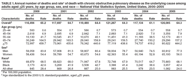 TABLE 1. Annual number of deaths and rate* of death with chronic obstructive pulmonary disease as the underlying cause among adults aged >25 years, by age group, sex, and race � National Vital Statistics System, United States, 2000�2005
2000
2001
2002
2003
2004
2005
Characteristic
No. of deaths
Rate
No. of deaths
Rate
No. of deaths
Rate
No. of deaths
Rate
No. of deaths
Rate
No. of deaths
Rate
Overall�
116,494
65.2
117,697
64.7
119,480
64.4
121,267
64.3
117,134
61.1
126,005
64.3
Age group (yrs)
25�44
500
0.6
554
0.7
586
0.7
573
0.7
554
0.7
558
0.7
45�54
2,618
6.9
2,695
6.9
2,842
7.1
2,883
7.1
2,920
7.0
3,356
7.9
55�64
10,130
41.7
10,545
41.7
10,670
40.1
11,451
41.0
11,183
38.5
12,173
40.1
65�74
30,249
164.5
29,942
163.5
29,040
158.9
29,241
159.5
27,740
150.2
29,296
157.2
>75
72,997
439.7
73,961
435.6
76,342
440.6
77,119
438.6
74,737
419.2
80,622
444.2
Sex�
Men
58,058
83.8
57,908
81.3
58,807
80.4
58,904
78.7
56,940
74.5
60,812
77.3
Women
58,436
54.4
59,789
54.7
60,673
54.6
62,363
55.4
60,194
52.8
65,193
56.0
Race�
White
68,979
68.5
69,823
68.0
71,947
67.8
72,748
67.9
70,517
64.7
75,883
68.1
Black
3,173
42.6
3,269
41.9
3,508
42.7
3,388
41.4
3,242
38.6
3,657
42.4
All other
845
28.4
869
26.8
887
25.0
983
25.5
978
23.5
1,082
24.0
* Per 100,000 population.
� Age standardized to the 2000 U.S. standard population, aged >25 years.