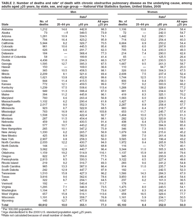 TABLE 2. Number of deaths and rate* of death with chronic obstructive pulmonary disease as the underlying cause, among adults aged >25 years, by state, sex, and age group � National Vital Statistics System, United States, 2005
State
Men
Women
No. of
deaths
Rate�
No. of
deaths
Rate�
25�64 yrs
>65 yrs
All ages
>25 yrs
25�64 yrs
>65 yrs
All ages
>25 yrs
Alabama
1,212
14.6
442.8
98.3
1,106
10.8
254.6
58.4
Alaska
73
��
349.5
73.9
72
�
242.0
54.7
Arizona
1,281
10.9
334.5
74.1
1,442
9.2
290.1
64.1
Arkansas
794
16.4
423.2
95.9
714
13.2
254.4
60.3
California
5,944
8.2
326.7
70.5
6,664
6.9
250.2
54.4
Colorado
961
10.6
445.5
95.6
903
6.0
297.8
63.0
Connecticut
626
6.6
291.7
62.3
795
5.4
230.3
49.3
Delaware
184
�
368.4
77.3
214
7.4
290.0
62.6
District of Columbia
58
�
189.8
41.4
65
�
125.5
26.4
Florida
4,436
11.0
294.3
66.3
4,737
8.7
230.5
52.0
Georgia
1,595
12.7
395.3
87.5
1,667
9.5
261.3
58.7
Hawaii
150
�
169.0
36.6
110
�
94.7
20.3
Idaho
365
10.5
458.5
98.1
326
10.0
304.3
67.5
Illinois
2,209
8.1
321.6
69.4
2,608
7.5
237.4
52.4
Indiana
1,621
13.8
452.8
99.6
1,744
12.5
311.0
70.8
Iowa
844
11.4
415.5
90.3
806
9.4
258.5
58.1
Kansas
772
12.1
459.5
99.6
757
9.2
300.9
66.2
Kentucky
1,239
17.5
508.6
113.4
1,268
16.2
328.6
77.2
Louisiana
949
11.3
398.4
87.0
881
8.5
234.6
52.7
Maine
394
11.2
445.8
96.1
419
8.3
325.1
70.2
Maryland
760
6.6
263.4
56.8
1,063
6.0
238.3
51.4
Massachusetts
1,102
6.2
290.4
61.8
1,427
6.7
224.0
49.2
Michigan
2,017
9.0
352.3
76.1
2,287
8.9
258.4
57.7
Minnesota
923
6.7
322.8
68.5
960
6.4
218.7
47.9
Mississippi
763
16.9
461.6
103.8
653
11.7
245.7
57.4
Missouri
1,508
12.6
422.4
92.7
1,494
10.0
272.5
61.3
Montana
287
11.5
454.4
98.1
282
12.3
320.8
72.6
Nebraska
459
9.0
430.5
91.4
438
6.4
272.8
58.5
Nevada
577
10.7
443.2
95.2
632
10.5
394.9
85.6
New Hampshire
265
10.1
347.2
75.9
346
7.3
318.5
68.1
New Jersey
1,330
6.2
265.7
56.9
1,679
3.8
215.6
45.2
New Mexico
425
8.9
382.9
82.0
399
7.0
261.4
56.8
New York
2,907
6.8
258.3
56.0
3,565
6.0
196.4
43.2
North Carolina
2,033
12.2
430.7
94.0
1,972
9.4
265.8
59.5
North Dakota
144
�
325.0
68.8
116
�
179.7
40.1
Ohio
3,062
12.8
440.7
96.4
3,344
11.0
305.3
68.5
Oklahoma
1,159
19.2
514.9
116.1
1,137
15.9
341.8
79.6
Oregon
822
9.7
356.6
77.5
945
9.8
293.9
65.3
Pennsylvania
2,813
8.5
330.3
71.4
3,122
6.5
227.4
49.6
Rhode Island
219
9.2
316.7
69.3
283
9.6
241.2
54.8
South Carolina
965
13.3
387.0
86.4
914
11.0
235.7
54.9
South Dakota
242
12.9
447.7
97.9
182
�
242.5
52.3
Tennessee
1,510
15.8
427.3
96.2
1,566
14.3
284.3
67.0
Texas
3,816
9.6
362.6
78.6
3,850
8.0
246.4
54.6
Utah
322
8.7
294.1
64.5
237
6.2
161.3
36.5
Vermont
192
�
540.4
111.7
178
�
314.0
68.1
Virginia
1,295
7.1
346.9
73.5
1,475
8.0
243.5
54.1
Washington
1,194
8.7
340.8
73.6
1,397
8.3
282.4
61.9
West Virginia
657
15.8
516.1
113.6
658
16.5
329.6
77.7
Wisconsin
1,191
8.3
358.7
76.8
1,161
5.9
234.1
50.5
Wyoming
145
12.7
477.9
103.6
132
14.0
310.7
72.0
Total
60,812
10.0
355.1
77.3
65,193
8.4
252.0
56.0
* Per 100,000 population.
� Age standardized to the 2000 U.S. standard population aged >25 years.
� Rate not calculated because of small number of deaths.