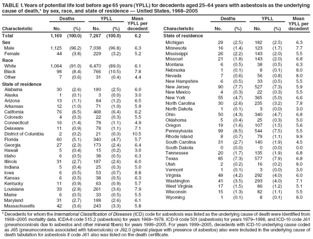 TABLE 1. Years of potential life lost before age 65 years (YPLL) for decedents aged 25�64 years with asbestosis as the underlying cause of death,* by sex, race, and state of residence � United States, 1968�2005
		Deaths
YPLL
Mean YPLL per decedent
No.
(%)
No.
(%)
Total
1,169
(100.0)
7,267
(100.0)
6.2
Sex
Male
1,125
(96.2)
7,038
(96.8)
6.3
Female
44
(3.8)
229
(3.2)
5.2
Race
White
1,064
(91.0)
6,470
(89.0)
6.1
Black
98
(8.4)
766
(10.5)
7.8
Other
7
(0.6)
31
(0.4)
4.4
State of residence
Alabama
30
(2.6)
180
(2.5)
6.0
Alaska
1
(0.1)
3
(0.0)
3.0
Arizona
13
(1.1)
84
(1.2)
6.5
Arkansas
12
(1.0)
71
(1.0)
5.9
California
76
(6.5)
468
(6.4)
6.2
Colorado
4
(0.3)
22
(0.3)
5.5
Connecticut
16
(1.4)
78
(1.1)
4.9
Delaware
11
(0.9)
78
(1.1)
7.1
District of Columbia
2
(0.2)
21
(0.3)
10.5
Florida
60
(5.1)
340
(4.7)
5.7
Georgia
27
(2.3)
173
(2.4)
6.4
Hawaii
5
(0.4)
15
(0.2)
3.0
Idaho
6
(0.5)
38
(0.5)
6.3
Illinois
31
(2.7)
187
(2.6)
6.0
Indiana
5
(0.4)
25
(0.3)
5.0
Iowa
6
(0.5)
53
(0.7)
8.8
Kansas
6
(0.5)
38
(0.5)
6.3
Kentucky
11
(0.9)
63
(0.9)
5.7
Louisiana
33
(2.8)
261
(3.6)
7.9
Maine
6
(0.5)
33
(0.5)
5.5
Maryland
31
(2.7)
188
(2.6)
6.1
Massachusetts
42
(3.6)
243
(3.3)
5.8
Deaths
YPLL
Mean YPLL per decedent
No.
(%)
No.
(%)
State of residence
TABLE 1. Years of potential life lost before age 65 years (YPLL) for decedents aged 25�64 years with asbestosis as the underlying cause of death,* by sex, race, and state of residence � United States, 1968�2005
Michigan
29
(2.5)
182
(2.5)
6.3
Minnesota
16
(1.4)
123
(1.7)
7.7
Mississippi
26
(2.2)
143
(2.0)
5.5
Missouri
21
(1.8)
143
(2.0)
6.8
Montana
6
(0.5)
38
(0.5)
6.3
Nebraska
1
(0.1)
8
(0.1)
8.0
Nevada
7
(0.6)
56
(0.8)
8.0
New Hampshire
6
(0.5)
33
(0.5)
5.5
New Jersey
90
(7.7)
527
(7.3)
5.9
New Mexico
4
(0.3)
22
(0.3)
5.5
New York
55
(4.7)
365
(5.0)
6.6
North Carolina
30
(2.6)
235
(3.2)
7.8
North Dakota
1
(0.1)
3
(0.0)
3.0
Ohio
50
(4.3)
340
(4.7)
6.8
Oklahoma
5
(0.4)
25
(0.3)
5.0
Oregon
19
(1.6)
107
(1.5)
5.6
Pennsylvania
99
(8.5)
544
(7.5)
5.5
Rhode Island
8
(0.7)
79
(1.1)
9.9
South Carolina
31
(2.7)
140
(1.9)
4.5
South Dakota
0
(0.0)
0
(0.0)
0.0
Tennessee
20
(1.7)
135
(1.9)
6.8
Texas
85
(7.3)
577
(7.9)
6.8
Utah
2
(0.2)
16
(0.2)
8.0
Vermont
1
(0.1)
3
(0.0)
3.0
Virginia
49
(4.2)
292
(4.0)
6.0
Washington
41
(3.5)
293
(4.0)
7.1
West Virginia
17
(1.5)
86
(1.2)
5.1
Wisconsin
15
(1.3)
82
(1.1)
5.5
Wyoming
1
(0.1)
8
(0.1)
8.0
* Decedents for whom the International Classification of Diseases (ICD) code for asbestosis was listed as the underlying cause of death were identified from 1968�2005 mortality data. ICDA-8 code 515.2 (asbestosis) for years 1968�1978, ICD-9 code 501 (asbestosis) for years 1979�1998, and ICD-10 code J61 (pneumoconiosis due to asbestos and other mineral fibers) for years 1999�2005. For years 1999�2005, decedents with ICD-10 underlying cause coded as J65 (pneumoconiosis associated with tuberculosis) or J92.0 (pleural plaque with presence of asbestos) also were included in the underlying cause of death tabulation for asbestosis if code J61 also was listed on the death certificate.
