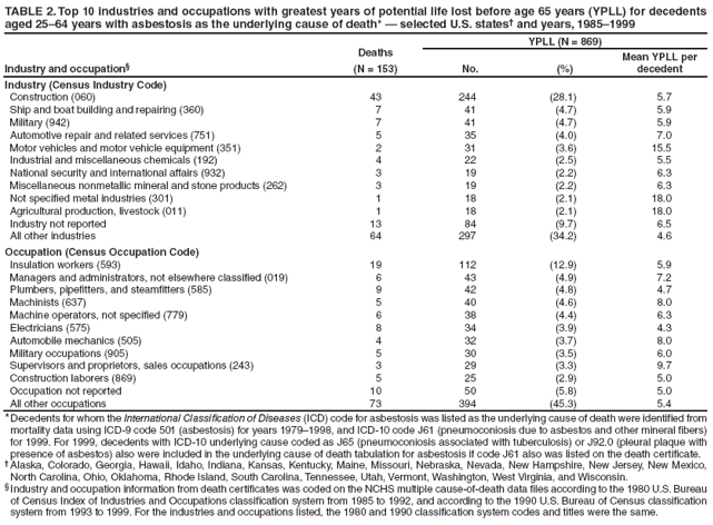 TABLE 2. Top 10 industries and occupations with greatest years of potential life lost before age 65 years (YPLL) for decedents aged 25�64 years with asbestosis as the underlying cause of death* � selected U.S. states� and years, 1985�1999
Industry and occupation�
Deaths
(N = 153)
YPLL (N = 869)
No.
(%)
Mean YPLL per decedent
Industry (Census Industry Code)
Construction (060)
43
244
(28.1)
5.7
Ship and boat building and repairing (360)
7
41
(4.7)
5.9
Military (942)
7
41
(4.7)
5.9
Automotive repair and related services (751)
5
35
(4.0)
7.0
Motor vehicles and motor vehicle equipment (351)
2
31
(3.6)
15.5
Industrial and miscellaneous chemicals (192)
4
22
(2.5)
5.5
National security and international affairs (932)
3
19
(2.2)
6.3
Miscellaneous nonmetallic mineral and stone products (262)
3
19
(2.2)
6.3
Not specified metal industries (301)
1
18
(2.1)
18.0
Agricultural production, livestock (011)
1
18
(2.1)
18.0
Industry not reported
13
84
(9.7)
6.5
All other industries
64
297
(34.2)
4.6
Occupation (Census Occupation Code)
Insulation workers (593)
19
112
(12.9)
5.9
Managers and administrators, not elsewhere classified (019)
6
43
(4.9)
7.2
Plumbers, pipefitters, and steamfitters (585)
9
42
(4.8)
4.7
Machinists (637)
5
40
(4.6)
8.0
Machine operators, not specified (779)
6
38
(4.4)
6.3
Electricians (575)
8
34
(3.9)
4.3
Automobile mechanics (505)
4
32
(3.7)
8.0
Military occupations (905)
5
30
(3.5)
6.0
Supervisors and proprietors, sales occupations (243)
3
29
(3.3)
9.7
Construction laborers (869)
5
25
(2.9)
5.0
Occupation not reported
10
50
(5.8)
5.0
All other occupations
73
394
(45.3)
5.4
* Decedents for whom the International Classification of Diseases (ICD) code for asbestosis was listed as the underlying cause of death were identified from mortality data using ICD-9 code 501 (asbestosis) for years 1979�1998, and ICD-10 code J61 (pneumoconiosis due to asbestos and other mineral fibers) for 1999. For 1999, decedents with ICD-10 underlying cause coded as J65 (pneumoconiosis associated with tuberculosis) or J92.0 (pleural plaque with presence of asbestos) also were included in the underlying cause of death tabulation for asbestosis if code J61 also was listed on the death certificate.
� Alaska, Colorado, Georgia, Hawaii, Idaho, Indiana, Kansas, Kentucky, Maine, Missouri, Nebraska, Nevada, New Hampshire, New Jersey, New Mexico, North Carolina, Ohio, Oklahoma, Rhode Island, South Carolina, Tennessee, Utah, Vermont, Washington, West Virginia, and Wisconsin.
� Industry and occupation information from death certificates was coded on the NCHS multiple cause-of-death data files according to the 1980 U.S. Bureau of Census Index of Industries and Occupations classification system from 1985 to 1992, and according to the 1990 U.S. Bureau of Census classification system from 1993 to 1999. For the industries and occupations listed, the 1980 and 1990 classification system codes and titles were the same.