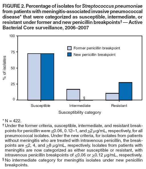 FIGURE 2. Percentage of isolates for Streptococcus pneumoniae from patients with meningitis-associated invasive pneumococcal disease* that were categorized as susceptible, intermediate, or resistant under former and new penicillin breakpoints� � Active Bacterial Core surveillance, 2006�2007