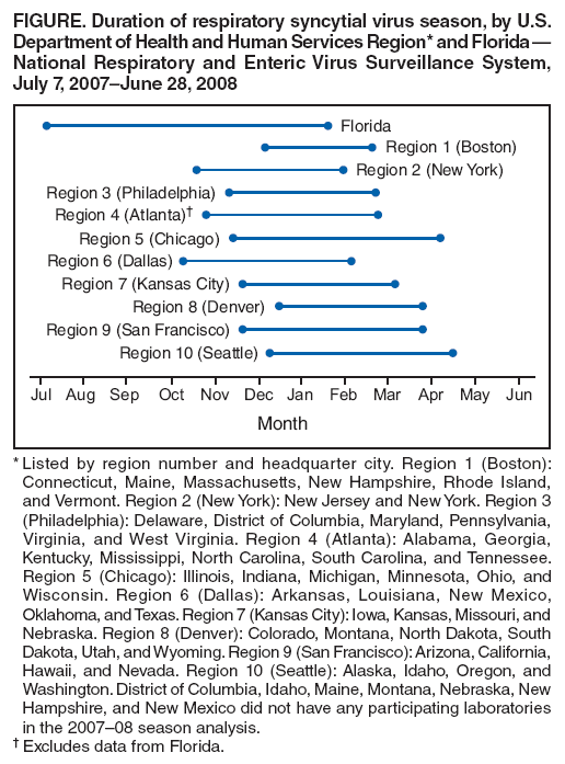 FIGURE. Duration of respiratory syncytial virus season, by U.S. Department of Health and Human Services Region* and Florida �
National Respiratory and Enteric Virus Surveillance System,
July 7, 2007�June 28, 2008