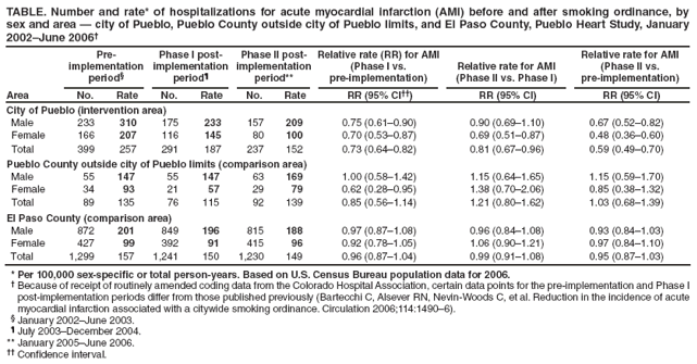 TABLE. Number and rate* of hospitalizations for acute myocardial infarction (AMI) before and after smoking ordinance, by sex and area � city of Pueblo, Pueblo County outside city of Pueblo limits, and El Paso County, Pueblo Heart Study, January 2002�June 2006�
Area
Pre-implementation period�
Phase I post-implementation
period�
Phase II post-implementation
period**
Relative rate (RR) for AMI (Phase I vs.
pre-implementation)
Relative rate for AMI (Phase II vs. Phase I)
Relative rate for AMI (Phase II vs.
pre-implementation)
No.
Rate
No.
Rate
No.
Rate
RR (95% CI��)
RR (95% CI)
RR (95% CI)
City of Pueblo (intervention area)
Male
233
310
175
233
157
209
0.75 (0.61�0.90)
0.90 (0.69�1.10)
0.67 (0.52�0.82)
Female
166
207
116
145
80
100
0.70 (0.53�0.87)
0.69 (0.51�0.87)
0.48 (0.36�0.60)
Total
399
257
291
187
237
152
0.73 (0.64�0.82)
0.81 (0.67�0.96)
0.59 (0.49�0.70)
Pueblo County outside city of Pueblo limits (comparison area)
Male
55
147
55
147
63
169
1.00 (0.58�1.42)
1.15 (0.64�1.65)
1.15 (0.59�1.70)
Female
34
93
21
57
29
79
0.62 (0.28�0.95)
1.38 (0.70�2.06)
0.85 (0.38�1.32)
Total
89
135
76
115
92
139
0.85 (0.56�1.14)
1.21 (0.80�1.62)
1.03 (0.68�1.39)
El Paso County (comparison area)
Male
872
201
849
196
815
188
0.97 (0.87�1.08)
0.96 (0.84�1.08)
0.93 (0.84�1.03)
Female
427
99
392
91
415
96
0.92 (0.78�1.05)
1.06 (0.90�1.21)
0.97 (0.84�1.10)
Total
1,299
157
1,241
150
1,230
149
0.96 (0.87�1.04)
0.99 (0.91�1.08)
0.95 (0.87�1.03)
* Per 100,000 sex-specific or total person-years. Based on U.S. Census Bureau population data for 2006.
� Because of receipt of routinely amended coding data from the Colorado Hospital Association, certain data points for the pre-implementation and Phase I post-implementation periods differ from those published previously (Bartecchi C, Alsever RN, Nevin-Woods C, et al. Reduction in the incidence of acute myocardial infarction associated with a citywide smoking ordinance. Circulation 2006;114:1490�6).
� January 2002�June 2003.
� July 2003�December 2004.
** January 2005�June 2006.
�� Confidence interval.