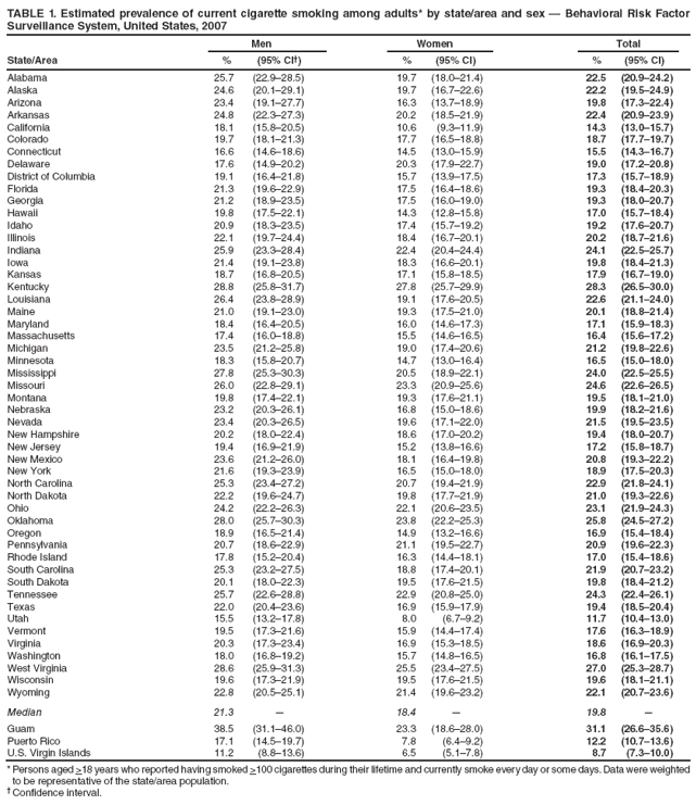 TABLE 1. Estimated prevalence of current cigarette smoking among adults* by state/area and sex � Behavioral Risk Factor Surveillance System, United States, 2007
Men
Women
Total
State/Area
%
(95% CI�)
%
(95% CI)
%
(95% CI)
Alabama
25.7
(22.9�28.5)
19.7
(18.0�21.4)
22.5
(20.9�24.2)
Alaska
24.6
(20.1�29.1)
19.7
(16.7�22.6)
22.2
(19.5�24.9)
Arizona
23.4
(19.1�27.7)
16.3
(13.7�18.9)
19.8
(17.3�22.4)
Arkansas
24.8
(22.3�27.3)
20.2
(18.5�21.9)
22.4
(20.9�23.9)
California
18.1
(15.8�20.5)
10.6
(9.3�11.9)
14.3
(13.0�15.7)
Colorado
19.7
(18.1�21.3)
17.7
(16.5�18.8)
18.7
(17.7�19.7)
Connecticut
16.6
(14.6�18.6)
14.5
(13.0�15.9)
15.5
(14.3�16.7)
Delaware
17.6
(14.9�20.2)
20.3
(17.9�22.7)
19.0
(17.2�20.8)
District of Columbia
19.1
(16.4�21.8)
15.7
(13.9�17.5)
17.3
(15.7�18.9)
Florida
21.3
(19.6�22.9)
17.5
(16.4�18.6)
19.3
(18.4�20.3)
Georgia
21.2
(18.9�23.5)
17.5
(16.0�19.0)
19.3
(18.0�20.7)
Hawaii
19.8
(17.5�22.1)
14.3
(12.8�15.8)
17.0
(15.7�18.4)
Idaho
20.9
(18.3�23.5)
17.4
(15.7�19.2)
19.2
(17.6�20.7)
Illinois
22.1
(19.7�24.4)
18.4
(16.7�20.1)
20.2
(18.7�21.6)
Indiana
25.9
(23.3�28.4)
22.4
(20.4�24.4)
24.1
(22.5�25.7)
Iowa
21.4
(19.1�23.8)
18.3
(16.6�20.1)
19.8
(18.4�21.3)
Kansas
18.7
(16.8�20.5)
17.1
(15.8�18.5)
17.9
(16.7�19.0)
Kentucky
28.8
(25.8�31.7)
27.8
(25.7�29.9)
28.3
(26.5�30.0)
Louisiana
26.4
(23.8�28.9)
19.1
(17.6�20.5)
22.6
(21.1�24.0)
Maine
21.0
(19.1�23.0)
19.3
(17.5�21.0)
20.1
(18.8�21.4)
Maryland
18.4
(16.4�20.5)
16.0
(14.6�17.3)
17.1
(15.9�18.3)
Massachusetts
17.4
(16.0�18.8)
15.5
(14.6�16.5)
16.4
(15.6�17.2)
Michigan
23.5
(21.2�25.8)
19.0
(17.4�20.6)
21.2
(19.8�22.6)
Minnesota
18.3
(15.8�20.7)
14.7
(13.0�16.4)
16.5
(15.0�18.0)
Mississippi
27.8
(25.3�30.3)
20.5
(18.9�22.1)
24.0
(22.5�25.5)
Missouri
26.0
(22.8�29.1)
23.3
(20.9�25.6)
24.6
(22.6�26.5)
Montana
19.8
(17.4�22.1)
19.3
(17.6�21.1)
19.5
(18.1�21.0)
Nebraska
23.2
(20.3�26.1)
16.8
(15.0�18.6)
19.9
(18.2�21.6)
Nevada
23.4
(20.3�26.5)
19.6
(17.1�22.0)
21.5
(19.5�23.5)
New Hampshire
20.2
(18.0�22.4)
18.6
(17.0�20.2)
19.4
(18.0�20.7)
New Jersey
19.4
(16.9�21.9)
15.2
(13.8�16.6)
17.2
(15.8�18.7)
New Mexico
23.6
(21.2�26.0)
18.1
(16.4�19.8)
20.8
(19.3�22.2)
New York
21.6
(19.3�23.9)
16.5
(15.0�18.0)
18.9
(17.5�20.3)
North Carolina
25.3
(23.4�27.2)
20.7
(19.4�21.9)
22.9
(21.8�24.1)
North Dakota
22.2
(19.6�24.7)
19.8
(17.7�21.9)
21.0
(19.3�22.6)
Ohio
24.2
(22.2�26.3)
22.1
(20.6�23.5)
23.1
(21.9�24.3)
Oklahoma
28.0
(25.7�30.3)
23.8
(22.2�25.3)
25.8
(24.5�27.2)
Oregon
18.9
(16.5�21.4)
14.9
(13.2�16.6)
16.9
(15.4�18.4)
Pennsylvania
20.7
(18.6�22.9)
21.1
(19.5�22.7)
20.9
(19.6�22.3)
Rhode Island
17.8
(15.2�20.4)
16.3
(14.4�18.1)
17.0
(15.4�18.6)
South Carolina
25.3
(23.2�27.5)
18.8
(17.4�20.1)
21.9
(20.7�23.2)
South Dakota
20.1
(18.0�22.3)
19.5
(17.6�21.5)
19.8
(18.4�21.2)
Tennessee
25.7
(22.6�28.8)
22.9
(20.8�25.0)
24.3
(22.4�26.1)
Texas
22.0
(20.4�23.6)
16.9
(15.9�17.9)
19.4
(18.5�20.4)
Utah
15.5
(13.2�17.8)
8.0
(6.7�9.2)
11.7
(10.4�13.0)
Vermont
19.5
(17.3�21.6)
15.9
(14.4�17.4)
17.6
(16.3�18.9)
Virginia
20.3
(17.3�23.4)
16.9
(15.3�18.5)
18.6
(16.9�20.3)
Washington
18.0
(16.8�19.2)
15.7
(14.8�16.5)
16.8
(16.1�17.5)
West Virginia
28.6
(25.9�31.3)
25.5
(23.4�27.5)
27.0
(25.3�28.7)
Wisconsin
19.6
(17.3�21.9)
19.5
(17.6�21.5)
19.6
(18.1�21.1)
Wyoming
22.8
(20.5�25.1)
21.4
(19.6�23.2)
22.1
(20.7�23.6)
Median
21.3
�
18.4
�
19.8
�
Guam
38.5
(31.1�46.0)
23.3
(18.6�28.0)
31.1
(26.6�35.6)
Puerto Rico
17.1
(14.5�19.7)
7.8
(6.4�9.2)
12.2
(10.7�13.6)
U.S. Virgin Islands
11.2
(8.8�13.6)
6.5
(5.1�7.8)
8.7
(7.3�10.0)
* Persons aged >18 years who reported having smoked >100 cigarettes during their lifetime and currently smoke every day or some days. Data were weighted to be representative of the state/area population.
� Confidence interval.