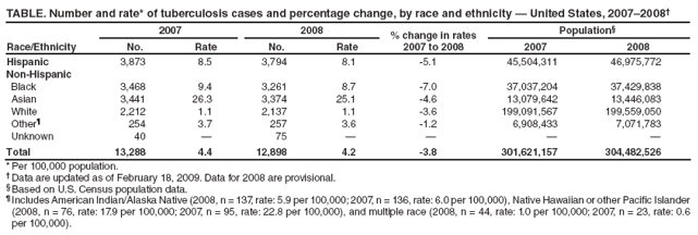 TABLE. Number and rate* of tuberculosis cases and percentage change, by race and ethnicity  United States, 20072008
Race/Ethnicity
2007
2008
% change in rates
2007 to 2008
Population
No.
Rate
No.
Rate
2007
2008
Hispanic
3,873
8.5
3,794
8.1
-5.1
45,504,311
46,975,772
Non-Hispanic
Black
3,468
9.4
3,261
8.7
-7.0
37,037,204
37,429,838
Asian
3,441
26.3
3,374
25.1
-4.6
13,079,642
13,446,083
White
2,212
1.1
2,137
1.1
-3.6
199,091,567
199,559,050
Other
254
3.7
257
3.6
-1.2
6,908,433
7,071,783
Unknown
40

75




Total
13,288
4.4
12,898
4.2
-3.8
301,621,157
304,482,526
* Per 100,000 population.
 Data are updated as of February 18, 2009. Data for 2008 are provisional.
 Based on U.S. Census population data.
 Includes American Indian/Alaska Native (2008, n = 137, rate: 5.9 per 100,000; 2007, n = 136, rate: 6.0 per 100,000), Native Hawaiian or other Pacific Islander (2008, n = 76, rate: 17.9 per 100,000; 2007, n = 95, rate: 22.8 per 100,000), and multiple race (2008, n = 44, rate: 1.0 per 100,000; 2007, n = 23, rate: 0.6 per 100,000).
