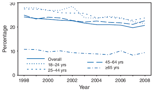 The figure shows the percentage of adults aged ≥18 years who were current smokers, by age group, in the United States from 1998 through 2008. Smoking prevalence was lowest among adults with a graduate degree (5.7%). Smoking prevalence did not vary significantly for adults aged 18-24 years (21.4%), 25-44 years (23.7%), and 45-64 years (22.6%); however, smoking prevalence was lower for adults aged ≥65 years (9.3%).