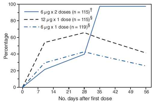The figure depicts the percentage of JE-VC recipients with PRNT50 titers &ge;10, by dosing regimen. PRNT50 &ge;10 is considered a surrogate of immunity.
