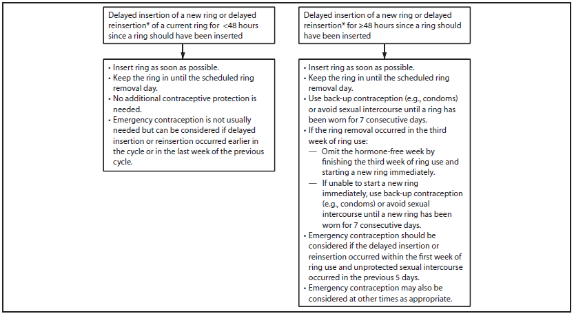 Flow chart showing recommended actions after delayed insertion or reinsertion with combined vaginal ring.