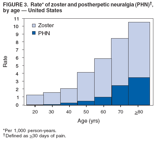 FIGURE 3. Rate* of zoster and postherpetic neuralgia (PHN)†,
by age — United States