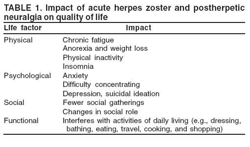 TABLE 1. Impact of acute herpes zoster and postherpetic
neuralgia on quality of life