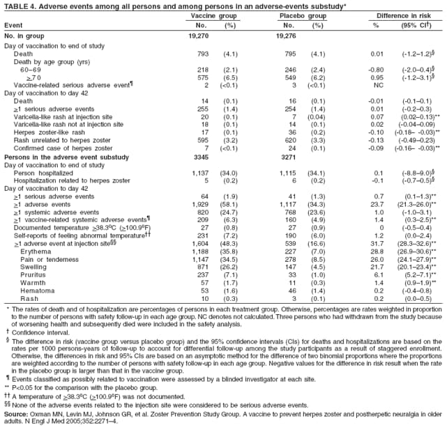 TABLE 4. Adverse events among all persons and among persons in an adverse-events substudy*