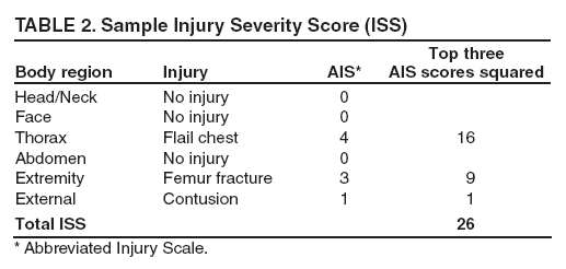TABLE 2. Sample Injury Severity Score (ISS)
Body region
Injury
AIS*
Top three
AIS scores squared
Head/Neck
No injury
0
Face
No injury
0
Thorax
Flail chest
4
16
Abdomen
No injury
0
Extremity
Femur fracture
3
9
External
Contusion
1
1
Total ISS
26
* Abbreviated Injury Scale.