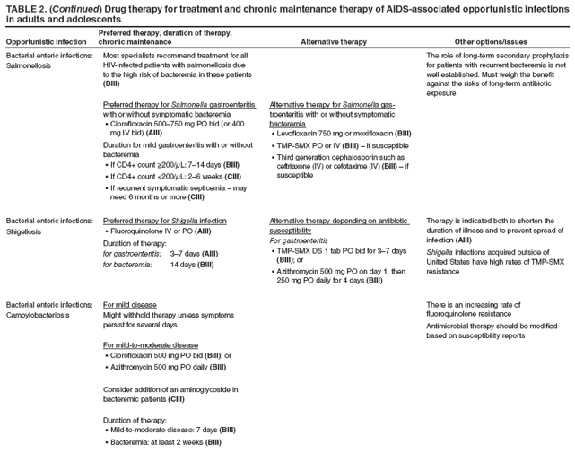 TABLE 2. (Continued) Drug therapy for treatment and chronic maintenance therapy of AIDS-associated opportunistic infections in adults and adolescents
Opportunistic infection
Preferred therapy, duration of therapy, chronic maintenance
Alternative therapy
Other options/issues
Bacterial enteric infections:
Salmonellosis
Most specialists recommend treatment for all HIV-infected patients with salmonellosis due to the high risk of bacteremia in these patients (BIII)
Preferred therapy for Salmonella gastroenteritis with or without symptomatic bacteremia
Ciprofloxacin 500750 mg PO bid (or 400  mg IV bid) (AIII)
Duration for mild gastroenteritis with or without bacteremia
If CD4+ count ≥200/ μL: 714 days (BIII)
If CD4+ count <200/ μL: 26 weeks (CIII)
If recurrent symptomatic septicemia  may  need 6 months or more (CIII)
Alternative therapy for Salmonella gastroenteritis
with or without symptomatic bacteremia
Levofloxacin 750 mg or moxifloxacin  (BIII)
TMP-SMX PO or IV (BIII)  if susceptible
Third generation cephalosporin such as  ceftriaxone (IV) or cefotaxime (IV) (BIII)  if susceptible
The role of long-term secondary prophylaxis for patients with recurrent bacteremia is not well established. Must weigh the benefit against the risks of long-term antibiotic exposure
Bacterial enteric infections:
Shigellosis
Preferred therapy for Shigella infection
Fluoroquinolone IV or PO  (AIII)
Duration of therapy:
for gastroenteritis: 37 days (AIII)
for bacteremia: 14 days (BIII)
Alternative therapy depending on antibiotic susceptibility
For gastroenteritis
TMP-SMX DS 1 tab PO bid for 37 days  (BIII); or
Azithromycin 500 mg PO on day 1, then  250 mg PO daily for 4 days (BIII)
Therapy is indicated both to shorten the duration of illness and to prevent spread of infection (AIII)
Shigella infections acquired outside of United States have high rates of TMP-SMX resistance
Bacterial enteric infections:
Campylobacteriosis
For mild disease
Might withhold therapy unless symptoms persist for several days
For mild-to-moderate disease
Ciprofloxacin 500 mg PO bid  (BIII); or
Azithromycin 500 mg PO daily  (BIII)
Consider addition of an aminoglycoside in bacteremic patients (CIII)
Duration of therapy:
Mild-to-moderate disease: 7 days  (BIII)
Bacteremia: at least 2 weeks  (BIII)
There is an increasing rate of fluoroquinolone resistance
Antimicrobial therapy should be modified based on susceptibility reports