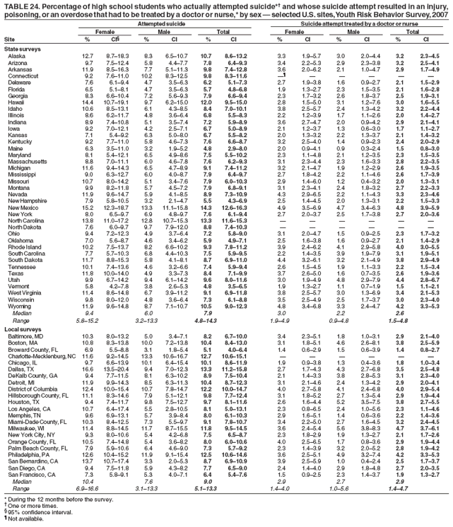 TABLE 24. Percentage of high school students who actually attempted suicide*� and whose suicide attempt resulted in an injury,
poisoning, or an overdose that had to be treated by a doctor or nurse,* by sex � selected U.S. sites, Youth Risk Behavior Survey, 2007
Attempted suicide Suicide attempt treated by a doctor or nurse
Female Male Total Female Male Total
Site % CI� % CI % CI % CI % CI % CI
State surveys
Alaska 12.7 8.7�18.3 8.3 6.5�10.7 10.7 8.6�13.2 3.3 1.9�5.7 3.0 2.0�4.4 3.2 2.3�4.5
Arizona 9.7 7.5�12.4 5.8 4.4�7.7 7.8 6.4�9.3 3.4 2.2�5.3 2.9 2.3�3.8 3.2 2.5�4.1
Arkansas 11.9 8.5�16.3 7.7 5.1�11.3 9.8 7.4�12.8 3.6 2.0�6.2 2.1 1.0�4.7 2.9 1.7�4.9
Connecticut 9.2 7.6�11.0 10.2 8.3�12.5 9.8 8.3�11.6 �� � � � � �
Delaware 7.6 6.1�9.4 4.7 3.5�6.3 6.2 5.1�7.3 2.7 1.9�3.8 1.6 0.9�2.7 2.1 1.5�2.9
Florida 6.5 5.1�8.1 4.7 3.5�6.3 5.7 4.8�6.8 1.9 1.3�2.7 2.3 1.5�3.5 2.1 1.6�2.8
Georgia 8.3 6.6�10.4 7.2 5.6�9.3 7.9 6.6�9.4 2.3 1.7�3.2 2.6 1.8�3.7 2.5 1.9�3.1
Hawaii 14.4 10.7�19.1 9.7 6.2�15.0 12.0 9.5�15.0 2.8 1.5�5.0 3.1 1.2�7.6 3.0 1.6�5.5
Idaho 10.6 8.5�13.1 6.1 4.3�8.5 8.4 7.0�10.1 3.8 2.5�5.7 2.4 1.3�4.2 3.2 2.2�4.4
Illinois 8.6 6.2�11.7 4.8 3.6�6.4 6.8 5.5�8.3 2.2 1.2�3.9 1.7 1.1�2.6 2.0 1.4�2.7
Indiana 8.9 7.4�10.8 5.1 3.5�7.4 7.2 5.9�8.9 3.6 2.7�4.7 2.0 0.9�4.2 2.9 2.1�4.1
Iowa 9.2 7.0�12.1 4.2 2.5�7.1 6.7 5.0�8.9 2.1 1.2�3.7 1.3 0.6�3.0 1.7 1.1�2.7
Kansas 7.1 5.4�9.2 6.3 5.0�8.0 6.7 5.5�8.2 2.0 1.3�3.2 2.2 1.3�3.7 2.1 1.4�3.2
Kentucky 9.2 7.7�11.0 5.8 4.6�7.3 7.6 6.6�8.7 3.2 2.5�4.0 1.4 0.9�2.3 2.4 2.0�2.9
Maine 6.3 3.5�11.0 3.2 1.9�5.2 4.8 2.9�8.0 2.0 0.9�4.1 0.9 0.3�2.4 1.5 0.8�3.0
Maryland 8.1 5.4�12.1 6.5 4.9�8.6 7.5 5.5�10.2 2.3 1.1�4.8 2.1 1.2�3.5 2.3 1.5�3.5
Massachusetts 8.8 7.0�11.1 6.0 4.6�7.8 7.6 6.2�9.3 3.1 2.3�4.4 2.3 1.6�3.3 2.8 2.2�3.5
Michigan 11.6 9.4�14.3 6.5 4.7�8.9 9.1 7.4�11.2 3.2 2.1�4.7 1.9 1.2�2.9 2.6 1.9�3.5
Mississippi 9.0 6.3�12.7 6.0 4.0�8.7 7.9 6.4�9.7 2.7 1.8�4.2 2.2 1.1�4.6 2.6 1.7�3.9
Missouri 10.7 8.0�14.2 5.1 3.4�7.6 7.9 6.0�10.3 2.9 1.4�6.0 1.2 0.4�3.2 2.0 1.3�3.1
Montana 9.9 8.2�11.8 5.7 4.5�7.2 7.9 6.8�9.1 3.1 2.3�4.1 2.4 1.8�3.2 2.7 2.2�3.3
Nevada 11.9 9.6�14.7 5.9 4.1�8.5 8.9 7.3�10.9 4.3 2.9�6.5 2.2 1.1�4.3 3.3 2.3�4.6
New Hampshire 7.9 5.8�10.5 3.2 2.1�4.7 5.5 4.3�6.9 2.5 1.4�4.5 2.0 1.3�3.1 2.2 1.5�3.3
New Mexico 15.2 12.3�18.7 13.3 11.1�15.8 14.3 12.6�16.3 4.9 3.5�6.9 4.7 3.4�6.3 4.8 3.9�5.9
New York 8.0 6.5�9.7 6.9 4.8�9.7 7.6 6.1�9.4 2.7 2.0�3.7 2.5 1.7�3.8 2.7 2.0�3.6
North Carolina 13.8 11.0�17.2 12.8 10.7�15.3 13.3 11.6�15.3 � � � � � �
North Dakota 7.6 6.0�9.7 9.7 7.9�12.0 8.8 7.4�10.3 � � � � � �
Ohio 9.4 7.2�12.3 4.9 3.7�6.4 7.2 5.8�9.0 3.1 2.0�4.7 1.5 0.9�2.5 2.3 1.7�3.2
Oklahoma 7.0 5.6�8.7 4.6 3.4�6.2 5.9 4.9�7.1 2.5 1.6�3.8 1.6 0.9�2.7 2.1 1.4�2.9
Rhode Island 10.2 7.5�13.7 8.2 6.6�10.2 9.3 7.8�11.2 3.9 2.4�6.2 4.1 2.9�5.8 4.0 3.0�5.5
South Carolina 7.7 5.7�10.3 6.8 4.4�10.3 7.5 5.9�9.5 2.2 1.4�3.5 3.9 1.9�7.9 3.1 1.9�5.1
South Dakota 11.7 8.8�15.3 5.8 4.1�8.1 8.7 6.9�11.0 4.4 3.2�6.1 3.2 2.1�4.9 3.8 2.9�4.9
Tennessee 10.1 7.4�13.6 4.6 3.2�6.6 7.4 5.9�9.4 2.6 1.5�4.5 1.9 1.1�3.3 2.2 1.5�3.4
Texas 11.8 10.0�14.0 4.9 3.3�7.3 8.4 7.1�9.9 3.7 2.6�5.0 1.6 0.7�3.5 2.6 1.9�3.6
Utah 9.9 6.7�14.2 9.4 6.1�14.2 9.6 8.0�11.6 3.0 1.9�4.9 4.8 2.9�7.9 4.4 2.8�6.7
Vermont 5.8 4.2�7.8 3.8 2.6�5.3 4.8 3.5�6.5 1.9 1.3�2.7 1.1 0.7�1.9 1.5 1.1�2.1
West Virginia 11.4 8.6�14.8 6.7 3.9�11.2 9.1 6.9�11.8 3.8 2.5�5.7 3.0 1.3�6.9 3.4 2.1�5.3
Wisconsin 9.8 8.0�12.0 4.8 3.6�6.4 7.3 6.1�8.8 3.5 2.5�4.9 2.5 1.7�3.7 3.0 2.3�4.0
Wyoming 11.9 9.6�14.8 8.7 7.1�10.7 10.5 9.0�12.3 4.8 3.4�6.8 3.3 2.4�4.7 4.2 3.3�5.3
Median 9.4 6.0 7.9 3.0 2.2 2.6
Range 5.8�15.2 3.2�13.3 4.8�14.3 1.9�4.9 0.9�4.8 1.5�4.8
Local surveys
Baltimore, MD 10.3 8.0�13.2 5.0 3.4�7.1 8.2 6.7�10.0 3.4 2.3�5.1 1.8 1.0�3.1 2.9 2.1�4.0
Boston, MA 10.8 8.3�13.8 10.0 7.2�13.8 10.4 8.4�13.0 3.1 1.8�5.1 4.6 2.6�8.1 3.8 2.5�5.9
Broward County, FL 6.9 5.5�8.8 3.1 1.8�5.4 5.1 4.0�6.4 1.4 0.6�2.9 1.5 0.6�3.9 1.4 0.8�2.7
Charlotte-Mecklenburg, NC 11.6 9.2�14.5 13.3 10.6�16.7 12.7 10.6�15.1 � � � � � �
Chicago, IL 9.7 6.6�13.9 10.1 6.4�15.4 10.1 8.6�11.9 1.9 0.9�3.8 1.3 0.4�3.6 1.8 1.0�3.4
Dallas, TX 16.6 13.5�20.4 9.4 7.0�12.3 13.3 11.2�15.8 2.7 1.7�4.3 4.3 2.7�6.8 3.5 2.5�4.8
DeKalb County, GA 9.4 7.7�11.5 8.1 6.3�10.2 8.9 7.5�10.4 2.1 1.4�3.3 3.8 2.8�5.3 3.1 2.3�4.0
Detroit, MI 11.9 9.9�14.3 8.5 6.3�11.3 10.4 8.7�12.3 3.1 2.1�4.6 2.4 1.3�4.2 2.9 2.0�4.1
District of Columbia 12.4 10.0�15.4 10.7 7.8�14.7 12.2 10.0�14.7 4.0 2.7�5.8 4.1 2.4�6.8 4.0 2.9�5.4
Hillsborough County, FL 11.1 8.3�14.6 7.9 5.1�12.1 9.8 7.7�12.4 3.1 1.8�5.2 2.7 1.3�5.4 2.9 1.9�4.4
Houston, TX 9.4 7.4�11.7 9.8 7.5�12.7 9.7 8.1�11.6 2.6 1.6�4.4 5.2 3.5�7.5 3.8 2.7�5.5
Los Angeles, CA 10.7 6.4�17.4 5.5 2.8�10.5 8.1 5.0�13.1 2.3 0.8�6.5 2.4 1.0�5.6 2.3 1.1�4.6
Memphis, TN 9.6 6.9�13.1 5.7 3.9�8.4 8.0 6.1�10.3 2.9 1.6�5.1 1.4 0.6�3.6 2.2 1.4�3.6
Miami-Dade County, FL 10.3 8.4�12.5 7.3 5.5�9.7 9.1 7.8�10.7 3.4 2.2�5.0 2.7 1.6�4.5 3.2 2.4�4.5
Milwaukee, WI 11.4 8.8�14.5 11.7 8.7�15.5 11.8 9.5�14.5 3.6 2.4�5.4 5.6 3.8�8.3 4.7 3.7�6.1
New York City, NY 9.3 8.0�10.6 5.4 4.2�6.8 7.5 6.5�8.7 2.3 1.8�2.9 1.9 1.3�2.7 2.1 1.7�2.6
Orange County, FL 10.5 7.4�14.8 5.4 3.6�8.2 8.0 6.0�10.6 4.0 2.5�6.5 1.7 0.8�3.6 2.9 1.9�4.4
Palm Beach County, FL 7.9 5.9�10.6 6.4 4.6�9.0 7.3 5.7�9.2 2.3 1.4�3.9 3.2 2.0�5.2 2.8 1.9�4.2
Philadelphia, PA 12.6 10.4�15.2 11.9 9.1�15.4 12.5 10.6�14.6 3.6 2.5�5.1 4.9 3.2�7.4 4.2 3.3�5.3
San Bernardino, CA 13.7 10.7�17.4 3.3 2.0�5.3 8.7 6.9�10.9 3.9 2.5�5.9 1.0 0.4�2.4 2.5 1.7�3.7
San Diego, CA 9.4 7.5�11.8 5.9 4.3�8.2 7.7 6.5�9.0 2.4 1.4�4.0 2.9 1.8�4.8 2.7 2.0�3.5
San Francisco, CA 7.3 5.8�9.1 5.3 4.0�7.1 6.4 5.4�7.6 1.5 0.9�2.5 2.3 1.4�3.7 1.9 1.3�2.7
Median 10.4 7.6 9.0 2.9 2.7 2.9
Range 6.9�16.6 3.1�13.3 5.1�13.3 1.4�4.0 1.0�5.6 1.4�4.7
* During the 12 months before the survey.
� One or more times.
� 95% confidence interval.
� Not available.