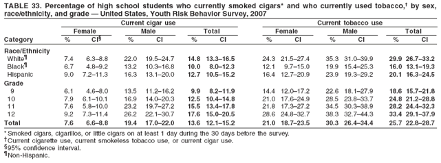 TABLE 33. Percentage of high school students who currently smoked cigars* and who currently used tobacco,� by sex,
race/ethnicity, and grade � United States, Youth Risk Behavior Survey, 2007
Current cigar use Current tobacco use
Female Male Total Female Male Total
Category % CI� % CI % CI % CI % CI % CI
Race/Ethnicity
White� 7.4 6.3�8.8 22.0 19.5�24.7 14.8 13.3�16.5 24.3 21.5�27.4 35.3 31.0�39.9 29.9 26.7�33.2
Black� 6.7 4.8�9.2 13.2 10.3�16.8 10.0 8.0�12.3 12.1 9.7�15.0 19.9 15.4�25.3 16.0 13.1�19.3
Hispanic 9.0 7.2�11.3 16.3 13.1�20.0 12.7 10.5�15.2 16.4 12.7�20.9 23.9 19.3�29.2 20.1 16.3�24.5
Grade
9 6.1 4.6�8.0 13.5 11.2�16.2 9.9 8.2�11.9 14.4 12.0�17.2 22.6 18.1�27.9 18.6 15.7�21.8
10 7.9 6.1�10.1 16.9 14.0�20.3 12.5 10.4�14.8 21.0 17.6�24.9 28.5 23.8�33.7 24.8 21.2�28.8
11 7.6 5.8�10.0 23.2 19.7�27.2 15.5 13.4�17.8 21.8 17.3�27.2 34.5 30.3�38.9 28.2 24.4�32.3
12 9.2 7.3�11.4 26.2 22.1�30.7 17.6 15.0�20.5 28.6 24.8�32.7 38.3 32.7�44.3 33.4 29.1�37.9
Total 7.6 6.6�8.8 19.4 17.0�22.0 13.6 12.1�15.2 21.0 18.7�23.5 30.3 26.4�34.4 25.7 22.8�28.7
* Smoked cigars, cigarillos, or little cigars on at least 1 day during the 30 days before the survey.
�Current cigarette use, current smokeless tobacco use, or current cigar use.
�95% confidence interval.
�Non-Hispanic.