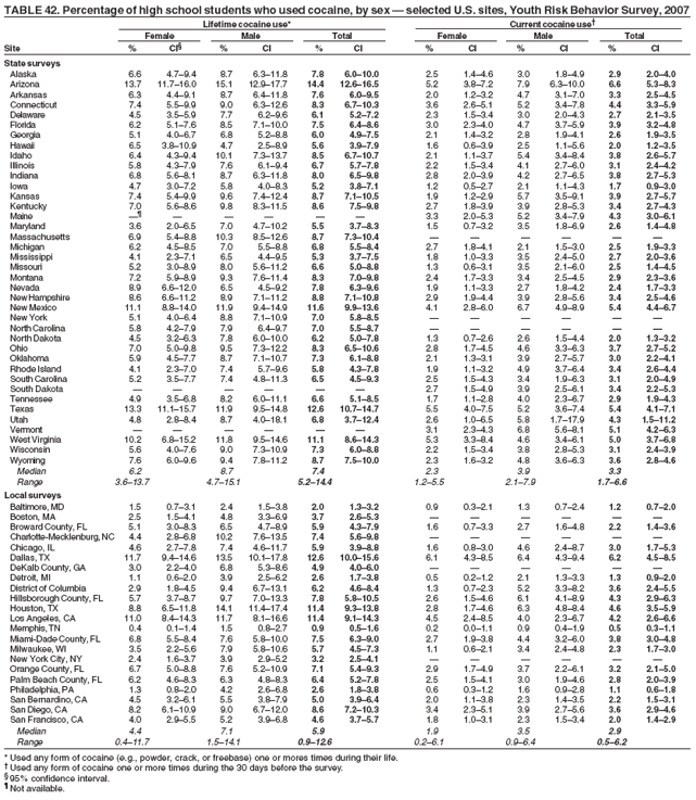 TABLE 42. Percentage of high school students who used cocaine, by sex � selected U.S. sites, Youth Risk Behavior Survey, 2007
Lifetime cocaine use* Current cocaine use�
Female Male Total Female Male Total
Site % CI� % CI % CI % CI % CI % CI
State surveys
Alaska 6.6 4.7�9.4 8.7 6.3�11.8 7.8 6.0�10.0 2.5 1.4�4.6 3.0 1.8�4.9 2.9 2.0�4.0
Arizona 13.7 11.7�16.0 15.1 12.9�17.7 14.4 12.6�16.5 5.2 3.8�7.2 7.9 6.3�10.0 6.6 5.3�8.3
Arkansas 6.3 4.4�9.1 8.7 6.4�11.8 7.6 6.0�9.5 2.0 1.2�3.2 4.7 3.1�7.0 3.3 2.5�4.5
Connecticut 7.4 5.5�9.9 9.0 6.3�12.6 8.3 6.7�10.3 3.6 2.6�5.1 5.2 3.4�7.8 4.4 3.3�5.9
Delaware 4.5 3.5�5.9 7.7 6.2�9.6 6.1 5.2�7.2 2.3 1.5�3.4 3.0 2.0�4.3 2.7 2.1�3.5
Florida 6.2 5.1�7.6 8.5 7.1�10.0 7.5 6.4�8.6 3.0 2.3�4.0 4.7 3.7�5.9 3.9 3.2�4.8
Georgia 5.1 4.0�6.7 6.8 5.2�8.8 6.0 4.9�7.5 2.1 1.4�3.2 2.8 1.9�4.1 2.6 1.9�3.5
Hawaii 6.5 3.8�10.9 4.7 2.5�8.9 5.6 3.9�7.9 1.6 0.6�3.9 2.5 1.1�5.6 2.0 1.2�3.5
Idaho 6.4 4.3�9.4 10.1 7.3�13.7 8.5 6.7�10.7 2.1 1.1�3.7 5.4 3.4�8.4 3.8 2.6�5.7
Illinois 5.8 4.3�7.9 7.6 6.1�9.4 6.7 5.7�7.8 2.2 1.5�3.4 4.1 2.7�6.0 3.1 2.4�4.2
Indiana 6.8 5.6�8.1 8.7 6.3�11.8 8.0 6.5�9.8 2.8 2.0�3.9 4.2 2.7�6.5 3.8 2.7�5.3
Iowa 4.7 3.0�7.2 5.8 4.0�8.3 5.2 3.8�7.1 1.2 0.5�2.7 2.1 1.1�4.3 1.7 0.9�3.0
Kansas 7.4 5.4�9.9 9.6 7.4�12.4 8.7 7.1�10.5 1.9 1.2�2.9 5.7 3.5�9.1 3.9 2.7�5.7
Kentucky 7.0 5.6�8.6 9.8 8.3�11.5 8.6 7.5�9.8 2.7 1.8�3.9 3.9 2.8�5.3 3.4 2.7�4.3
Maine �� � � � � � 3.3 2.0�5.3 5.2 3.4�7.9 4.3 3.0�6.1
Maryland 3.6 2.0�6.5 7.0 4.7�10.2 5.5 3.7�8.3 1.5 0.7�3.2 3.5 1.8�6.9 2.6 1.4�4.8
Massachusetts 6.9 5.4�8.8 10.3 8.5�12.6 8.7 7.3�10.4 � � � � � �
Michigan 6.2 4.5�8.5 7.0 5.5�8.8 6.8 5.5�8.4 2.7 1.8�4.1 2.1 1.5�3.0 2.5 1.9�3.3
Mississippi 4.1 2.3�7.1 6.5 4.4�9.5 5.3 3.7�7.5 1.8 1.0�3.3 3.5 2.4�5.0 2.7 2.0�3.6
Missouri 5.2 3.0�8.9 8.0 5.6�11.2 6.6 5.0�8.8 1.3 0.6�3.1 3.5 2.1�6.0 2.5 1.4�4.5
Montana 7.2 5.9�8.9 9.3 7.6�11.4 8.3 7.0�9.8 2.4 1.7�3.3 3.4 2.5�4.5 2.9 2.3�3.6
Nevada 8.9 6.6�12.0 6.5 4.5�9.2 7.8 6.3�9.6 1.9 1.1�3.3 2.7 1.8�4.2 2.4 1.7�3.3
New Hampshire 8.6 6.6�11.2 8.9 7.1�11.2 8.8 7.1�10.8 2.9 1.9�4.4 3.9 2.8�5.6 3.4 2.5�4.6
New Mexico 11.1 8.8�14.0 11.9 9.4�14.9 11.6 9.9�13.6 4.1 2.8�6.0 6.7 4.9�8.9 5.4 4.4�6.7
New York 5.1 4.0�6.4 8.8 7.1�10.9 7.0 5.8�8.5 � � � � � �
North Carolina 5.8 4.2�7.9 7.9 6.4�9.7 7.0 5.5�8.7 � � � � � �
North Dakota 4.5 3.2�6.3 7.8 6.0�10.0 6.2 5.0�7.8 1.3 0.7�2.6 2.6 1.5�4.4 2.0 1.3�3.2
Ohio 7.0 5.0�9.8 9.5 7.3�12.2 8.3 6.5�10.6 2.8 1.7�4.5 4.6 3.3�6.3 3.7 2.7�5.2
Oklahoma 5.9 4.5�7.7 8.7 7.1�10.7 7.3 6.1�8.8 2.1 1.3�3.1 3.9 2.7�5.7 3.0 2.2�4.1
Rhode Island 4.1 2.3�7.0 7.4 5.7�9.6 5.8 4.3�7.8 1.9 1.1�3.2 4.9 3.7�6.4 3.4 2.6�4.4
South Carolina 5.2 3.5�7.7 7.4 4.8�11.3 6.5 4.5�9.3 2.5 1.5�4.3 3.4 1.9�6.3 3.1 2.0�4.9
South Dakota � � � � � � 2.7 1.5�4.9 3.9 2.5�6.1 3.4 2.2�5.3
Tennessee 4.9 3.5�6.8 8.2 6.0�11.1 6.6 5.1�8.5 1.7 1.1�2.8 4.0 2.3�6.7 2.9 1.9�4.3
Texas 13.3 11.1�15.7 11.9 9.5�14.8 12.6 10.7�14.7 5.5 4.0�7.5 5.2 3.6�7.4 5.4 4.1�7.1
Utah 4.8 2.8�8.4 8.7 4.0�18.1 6.8 3.7�12.4 2.6 1.0�6.5 5.8 1.7�17.9 4.3 1.5�11.2
Vermont � � � � � � 3.1 2.3�4.3 6.8 5.6�8.1 5.1 4.2�6.3
West Virginia 10.2 6.8�15.2 11.8 9.5�14.6 11.1 8.6�14.3 5.3 3.3�8.4 4.6 3.4�6.1 5.0 3.7�6.8
Wisconsin 5.6 4.0�7.6 9.0 7.3�10.9 7.3 6.0�8.8 2.2 1.5�3.4 3.8 2.8�5.3 3.1 2.4�3.9
Wyoming 7.6 6.0�9.6 9.4 7.8�11.2 8.7 7.5�10.0 2.3 1.6�3.2 4.8 3.6�6.3 3.6 2.8�4.6
Median 6.2 8.7 7.4 2.3 3.9 3.3
Range 3.6�13.7 4.7�15.1 5.2�14.4 1.2�5.5 2.1�7.9 1.7�6.6
Local surveys
Baltimore, MD 1.5 0.7�3.1 2.4 1.5�3.8 2.0 1.3�3.2 0.9 0.3�2.1 1.3 0.7�2.4 1.2 0.7�2.0
Boston, MA 2.5 1.5�4.1 4.8 3.3�6.9 3.7 2.6�5.3 � � � � � �
Broward County, FL 5.1 3.0�8.3 6.5 4.7�8.9 5.9 4.3�7.9 1.6 0.7�3.3 2.7 1.6�4.8 2.2 1.4�3.6
Charlotte-Mecklenburg, NC 4.4 2.8�6.8 10.2 7.6�13.5 7.4 5.6�9.8 � � � � � �
Chicago, IL 4.6 2.7�7.8 7.4 4.6�11.7 5.9 3.9�8.8 1.6 0.8�3.0 4.6 2.4�8.7 3.0 1.7�5.3
Dallas, TX 11.7 9.4�14.6 13.5 10.1�17.8 12.6 10.0�15.6 6.1 4.3�8.5 6.4 4.3�9.4 6.2 4.5�8.5
DeKalb County, GA 3.0 2.2�4.0 6.8 5.3�8.6 4.9 4.0�6.0 � � � � � �
Detroit, MI 1.1 0.6�2.0 3.9 2.5�6.2 2.6 1.7�3.8 0.5 0.2�1.2 2.1 1.3�3.3 1.3 0.9�2.0
District of Columbia 2.9 1.8�4.5 9.4 6.7�13.1 6.2 4.6�8.4 1.3 0.7�2.3 5.2 3.3�8.2 3.6 2.4�5.5
Hillsborough County, FL 5.7 3.7�8.7 9.7 7.0�13.3 7.8 5.8�10.5 2.6 1.5�4.6 6.1 4.1�8.9 4.3 2.9�6.3
Houston, TX 8.8 6.5�11.8 14.1 11.4�17.4 11.4 9.3�13.8 2.8 1.7�4.6 6.3 4.8�8.4 4.6 3.5�5.9
Los Angeles, CA 11.0 8.4�14.3 11.7 8.1�16.6 11.4 9.1�14.3 4.5 2.4�8.5 4.0 2.3�6.7 4.2 2.6�6.6
Memphis, TN 0.4 0.1�1.4 1.5 0.8�2.7 0.9 0.5�1.6 0.2 0.0�1.1 0.9 0.4�1.9 0.5 0.3�1.1
Miami-Dade County, FL 6.8 5.5�8.4 7.6 5.8�10.0 7.5 6.3�9.0 2.7 1.9�3.8 4.4 3.2�6.0 3.8 3.0�4.8
Milwaukee, WI 3.5 2.2�5.6 7.9 5.8�10.6 5.7 4.5�7.3 1.1 0.6�2.1 3.4 2.4�4.8 2.3 1.7�3.0
New York City, NY 2.4 1.6�3.7 3.9 2.9�5.2 3.2 2.5�4.1 � � � � � �
Orange County, FL 6.7 5.0�8.8 7.6 5.2�10.9 7.1 5.4�9.3 2.9 1.7�4.9 3.7 2.2�6.1 3.2 2.1�5.0
Palm Beach County, FL 6.2 4.6�8.3 6.3 4.8�8.3 6.4 5.2�7.8 2.5 1.5�4.1 3.0 1.9�4.6 2.8 2.0�3.9
Philadelphia, PA 1.3 0.8�2.0 4.2 2.6�6.8 2.6 1.8�3.8 0.6 0.3�1.2 1.6 0.9�2.8 1.1 0.6�1.8
San Bernardino, CA 4.5 3.2�6.1 5.5 3.8�7.9 5.0 3.9�6.4 2.0 1.1�3.8 2.3 1.4�3.5 2.2 1.5�3.1
San Diego, CA 8.2 6.1�10.9 9.0 6.7�12.0 8.6 7.2�10.3 3.4 2.3�5.1 3.9 2.7�5.6 3.6 2.9�4.6
San Francisco, CA 4.0 2.9�5.5 5.2 3.9�6.8 4.6 3.7�5.7 1.8 1.0�3.1 2.3 1.5�3.4 2.0 1.4�2.9
Median 4.4 7.1 5.9 1.9 3.5 2.9
Range 0.4�11.7 1.5�14.1 0.9�12.6 0.2�6.1 0.9�6.4 0.5�6.2
* Used any form of cocaine (e.g., powder, crack, or freebase) one or mores times during their life.
� Used any form of cocaine one or more times during the 30 days before the survey.
� 95% confidence interval.
� Not available.