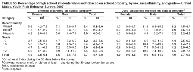 TABLE 55. Percentage of high school students who used tobacco on school property, by sex, race/ethnicity, and grade � United
States, Youth Risk Behavior Survey, 2007
Smoked cigarettes on school property* Used smokeless tobacco on school property�
Female Male Total Female Male Total
Category % CI� % CI % CI % CI % CI % CI
Race/Ethnicity
White� 5.6 4.2�7.3 7.1 5.8�8.7 6.4 5.1�8.0 1.0 0.6�1.7 11.3 8.3�15.2 6.2 4.5�8.4
Black� 1.7 1.1�2.7 5.1 3.6�7.3 3.4 2.5�4.7 0.2 0.0�1.0 1.5 0.9�2.6 0.9 0.5�1.4
Hispanic 4.2 2.8�6.4 5.6 4.4�7.1 4.9 4.0�6.1 1.5 0.8�2.6 4.9 3.2�7.4 3.2 2.2�4.5
Grade
9 3.7 2.5�5.4 4.7 3.2�6.9 4.2 3.2�5.6 0.9 0.4�1.8 6.9 4.2�11.2 4.0 2.5�6.2
10 5.0 3.5�7.2 5.8 4.3�7.7 5.4 4.3�6.7 1.3 0.6�2.6 10.4 7.6�13.9 5.9 4.4�7.9
11 4.7 3.1�6.9 7.2 5.5�9.5 6.0 4.5�8.0 0.6 0.3�1.2 7.9 5.5�11.2 4.2 2.9�6.0
12 5.9 4.1�8.6 8.9 7.1�11.0 7.4 5.8�9.4 1.0 0.3�3.0 10.2 7.4�13.9 5.5 3.9�7.7
Total 4.8 3.8�6.1 6.5 5.5�7.7 5.7 4.7�6.8 1.0 0.6�1.5 8.9 6.6�11.9 4.9 3.7�6.6
* On at least 1 day during the 30 days before the survey.
�Chewing tobacco, snuff, or dip on at least 1 day during the 30 days before the survey.
�95% confidence interval.
�Non-Hispanic.