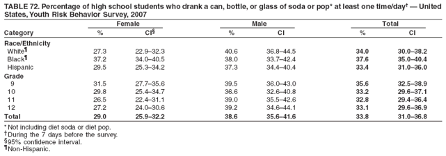 TABLE 72. Percentage of high school students who drank a can, bottle, or glass of soda or pop* at least one time/day� � United
States, Youth Risk Behavior Survey, 2007
Female Male Total
Category % CI� % CI % CI
Race/Ethnicity
White� 27.3 22.9�32.3 40.6 36.8�44.5 34.0 30.0�38.2
Black� 37.2 34.0�40.5 38.0 33.7�42.4 37.6 35.0�40.4
Hispanic 29.5 25.3�34.2 37.3 34.4�40.4 33.4 31.0�36.0
Grade
9 31.5 27.7�35.6 39.5 36.0�43.0 35.6 32.5�38.9
10 29.8 25.4�34.7 36.6 32.6�40.8 33.2 29.6�37.1
11 26.5 22.4�31.1 39.0 35.5�42.6 32.8 29.4�36.4
12 27.2 24.0�30.6 39.2 34.6�44.1 33.1 29.6�36.9
Total 29.0 25.9�32.2 38.6 35.6�41.6 33.8 31.0�36.8
* Not including diet soda or diet pop.
�During the 7 days before the survey.
�95% confidence interval.
�Non-Hispanic.