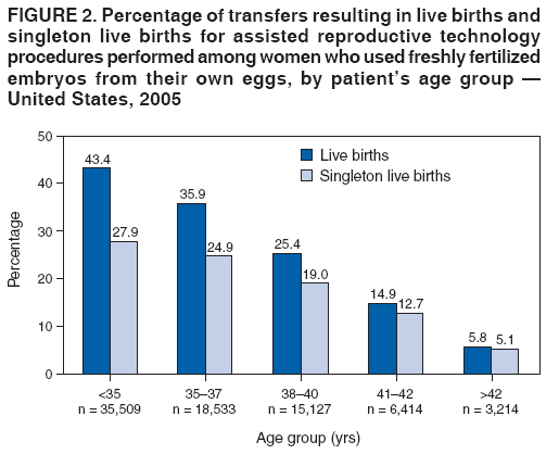 FIGURE 2. Percentage of transfers resulting in live births and
singleton live births for assisted reproductive technology
procedures performed among women who used freshly fertilized
embryos from their own eggs, by patient�s age group �
United States, 2005
