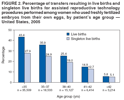 FIGURE 2. Percentage of transfers resulting in live births and
singleton live births for assisted reproductive technology
procedures performed among women who used freshly fertilized
embryos from their own eggs, by patients age group 
United States, 2005