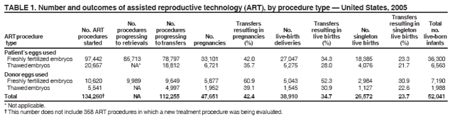 TABLE 1. Number and outcomes of assisted reproductive technology (ART), by procedure type � United States, 2005
Transfers
No. No. Transfers Transfers resulting in Total
No. ART procedures procedures resulting in No. resulting in No. singleton no.
ART procedure procedures progressing progressing No. pregnancies live-birth live births singleton live births live-born
type started to retrievals to transfers pregnancies (%) deliveries (%) live births (%) infants
Patient�s eggs used
Freshly fertilized embryos 97,442 85,713 78,797 33,101 42.0 27,047 34.3 18,385 23.3 36,300
Thawed embryos 20,657 NA* 18,812 6,721 35.7 5,275 28.0 4,076 21.7 6,563
Donor eggs used
Freshly fertilized embryos 10,620 9,989 9,649 5,877 60.9 5,043 52.3 2,984 30.9 7,190
Thawed embryos 5,541 NA 4,997 1,952 39.1 1,545 30.9 1,127 22.6 1,988
Total 134,260� NA 112,255 47,651 42.4 38,910 34.7 26,572 23.7 52,041
* Not applicable.
� This number does not include 358 ART procedures in which a new treatment procedure was being evaluated.