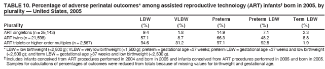 TABLE 10. Percentage of adverse perinatal outcomes* among assisted reproductive technology (ART) infants� born in 2005, by
plurality � United States, 2005
LBW VLBW Preterm Preterm LBW Term LBW
Plurality (%) (%) (%) (%) (%)
ART singletons (n = 25,143) 9.4 1.8 14.9 7.1 2.3
ART twins (n = 21,598) 57.1 8.7 66.3 48.2 8.8
ART triplets or higher-order multiples (n = 2,567) 94.6 31.2 97.1 92.8 1.9
* LBW = low birthweight (<2,500 g); VLBW = very low birthweight (<1,500 g); preterm = gestational age <37 weeks; preterm LBW = gestational age <37 weeks and low birthweight
(<2,500 g); and term LBW = gestational age >37 weeks and low birthweight (<2,500 g).
� Includes infants conceived from ART procedures performed in 2004 and born in 2005 and infants conceived from ART procedures performed in 2005 and born in 2005.
Samples for calculations of percentages of outcomes were reduced from totals because of missing values for birthweight and gestational age.