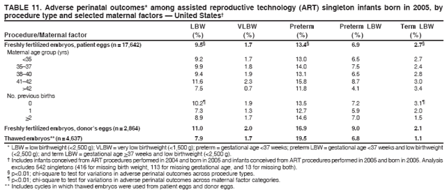 TABLE 11. Adverse perinatal outcomes* among assisted reproductive technology (ART) singleton infants born in 2005, by
procedure type and selected maternal factors � United States�
LBW VLBW Preterm Preterm LBW Term LBW
Procedure/Maternal factor (%) (%) (%) (%) (%)
Freshly fertilized embryos, patient eggs (n = 17,642) 9.5� 1.7 13.4� 6.9 2.7�
Maternal age group (yrs)
<35 9.2 1.7 13.0 6.5 2.7
35�37 9.9 1.8 14.0 7.5 2.4
38�40 9.4 1.9 13.1 6.5 2.8
41�42 11.6 2.3 15.8 8.7 3.0
>42 7.5 0.7 11.8 4.1 3.4
No. previous births
0 10.2� 1.9 13.5 7.2 3.1�
1 7.3 1.3 12.7 5.9 2.0
>2 8.9 1.7 14.6 7.0 1.5
Freshly fertilized embryos, donor�s eggs (n = 2,864) 11.0 2.0 16.9 9.0 2.1
Thawed embryos** (n = 4,637) 7.9 1.7 19.5 6.8 1.1
* LBW = low birthweight (<2,500 g); VLBW = very low birthweight (<1,500 g); preterm = gestational age <37 weeks; preterm LBW = gestational age <37 weeks and low birthweight
(<2,500 g); and term LBW = gestational age >37 weeks and low birthweight (<2,500 g).
� Includes infants conceived from ART procedures performed in 2004 and born in 2005 and infants conceived from ART procedures performed in 2005 and born in 2005. Analysis
excludes 542 singletons (416 for missing birth weight, 113 for missing gestational age, and 13 for missing both).
� p<0.01; chi-square to test for variations in adverse perinatal outcomes across procedure types.
� p<0.01; chi-square to test for variations in adverse perinatal outcomes across maternal factor categories.
** Includes cycles in which thawed embryos were used from patient eggs and donor eggs.