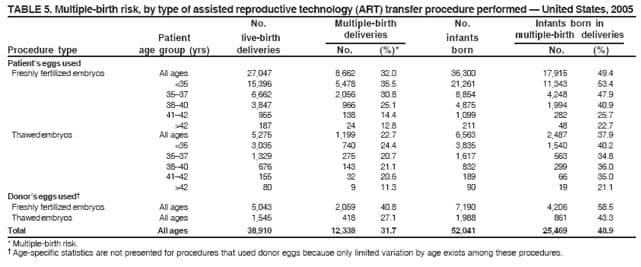 TABLE 5. Multiple-birth risk, by type of assisted reproductive technology (ART) transfer procedure performed  United States, 2005
No. Multiple-birth No. Infants born in
Patient live-birth deliveries infants multiple-birth deliveries
Procedure type age group (yrs) deliveries No. (%)* born No. (%)
Patients eggs used
Freshly fertilized embryos All ages 27,047 8,662 32.0 36,300 17,915 49.4
<35 15,396 5,478 35.5 21,261 11,343 53.4
3537 6,662 2,056 30.8 8,854 4,248 47.9
3840 3,847 966 25.1 4,875 1,994 40.9
4142 955 138 14.4 1,099 282 25.7
>42 187 24 12.8 211 48 22.7
Thawed embryos All ages 5,275 1,199 22.7 6,563 2,487 37.9
<35 3,035 740 24.4 3,835 1,540 40.2
3537 1,329 275 20.7 1,617 563 34.8
3840 676 143 21.1 832 299 36.0
4142 155 32 20.6 189 66 35.0
>42 80 9 11.3 90 19 21.1
Donors eggs used
Freshly fertilized embryos All ages 5,043 2,059 40.8 7,190 4,206 58.5
Thawed embryos All ages 1,545 418 27.1 1,988 861 43.3
Total All ages 38,910 12,338 31.7 52,041 25,469 48.9
* Multiple-birth risk.
 Age-specific statistics are not presented for procedures that used donor eggs because only limited variation by age exists among these procedures.