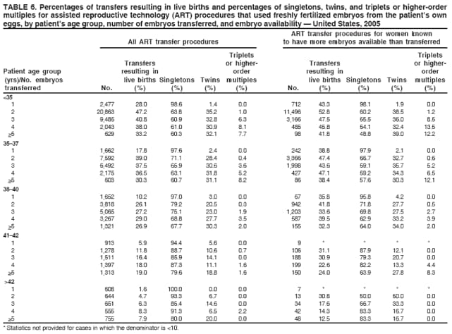 TABLE 6. Percentages of transfers resulting in live births and percentages of singletons, twins, and triplets or higher-order
multiples for assisted reproductive technology (ART) procedures that used freshly fertilized embryos from the patients own
eggs, by patients age group, number of embryos transferred, and embryo availability  United States, 2005
ART transfer procedures for women known
All ART transfer procedures to have more embryos available than transferred
Triplets Triplets
Transfers or higher- Transfers or higher-
Patient age group resulting in order resulting in order
(yrs)/No. embryos live births Singletons Twins multiples live births Singletons Twins multiples
transferred No. (%) (%) (%) (%) No. (%) (%) (%) (%)
<35
1 2,477 28.0 98.6 1.4 0.0 712 43.3 98.1 1.9 0.0
2 20,863 47.2 63.8 35.2 1.0 11,496 52.8 60.2 38.5 1.2
3 9,485 40.8 60.9 32.8 6.3 3,166 47.5 55.5 36.0 8.5
4 2,043 38.0 61.0 30.9 8.1 485 45.8 54.1 32.4 13.5
>5 629 33.2 60.3 32.1 7.7 98 41.8 48.8 39.0 12.2
3537
1 1,662 17.8 97.6 2.4 0.0 242 38.8 97.9 2.1 0.0
2 7,592 39.0 71.1 28.4 0.4 3,366 47.4 66.7 32.7 0.6
3 6,492 37.5 65.9 30.6 3.6 1,998 43.6 59.1 35.7 5.2
4 2,175 36.5 63.1 31.8 5.2 427 47.1 59.2 34.3 6.5
>5 603 30.3 60.7 31.1 8.2 86 38.4 57.6 30.3 12.1
3840
1 1,652 10.2 97.0 3.0 0.0 67 35.8 95.8 4.2 0.0
2 3,818 26.1 79.2 20.5 0.3 942 41.8 71.8 27.7 0.5
3 5,065 27.2 75.1 23.0 1.9 1,203 33.6 69.8 27.5 2.7
4 3,267 29.0 68.8 27.7 3.5 587 39.5 62.9 33.2 3.9
>5 1,321 26.9 67.7 30.3 2.0 155 32.3 64.0 34.0 2.0
4142
1 913 5.9 94.4 5.6 0.0 9 * * * *
2 1,278 11.8 88.7 10.6 0.7 106 31.1 87.9 12.1 0.0
3 1,511 16.4 85.9 14.1 0.0 188 30.9 79.3 20.7 0.0
4 1,397 18.0 87.3 11.1 1.6 199 22.6 82.2 13.3 4.4
>5 1,313 19.0 79.6 18.8 1.6 150 24.0 63.9 27.8 8.3
>42
1 608 1.6 100.0 0.0 0.0 7 * * * *
2 644 4.7 93.3 6.7 0.0 13 30.8 50.0 50.0 0.0
3 651 6.3 85.4 14.6 0.0 34 17.6 66.7 33.3 0.0
4 555 8.3 91.3 6.5 2.2 42 14.3 83.3 16.7 0.0
>5 755 7.9 80.0 20.0 0.0 48 12.5 83.3 16.7 0.0
* Statistics not provided for cases in which the denominator is <10.