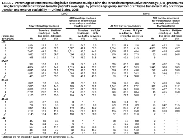 TABLE 7. Percentage of transfers resulting in live births and multiple-birth risk for assisted reproductive technology (ART) procedures
using freshly fertilized embryos from the patient's own eggs, by patient's age group, number of embryos transferred, day of embryo
transfer, and embryo availability  United States, 2005
Day 3 Day 5
ART transfer procedures ART transfer procedures
for women known to have for women known to have
more embryos available more embryos available
All ART transfer procedures than transferred All ART transfer procedures than transferred
Transfers Multiple- Transfers Multiple- Transfers Multiple- Transfers Multipleresulting
in birth resulting in birth resulting in birth resulting in birth
Patient age live births deliveries live births deliveries live births deliveries live births deliveries
group (yrs) No. (%) (%) No. (%) (%) No. (%) (%) No. (%) (%)
<35
1 1,324 22.2 0.3 221 34.8 0.0 812 39.4 2.8 446 48.2 2.8
2 11,291 43.5 32.0 5,807 49.2 36.0 7,814 53.6 41.5 4,881 57.5 43.7
3 7,463 41.2 39.1 2,511 48.3 44.2 1,178 39.9 40.4 377 43.5 48.8
4 1,653 38.7 39.7 390 46.7 44.5 179 37.4 37.3 50 44.0 54.5
>5 495 33.5 41.0 73 45.2 51.5 56 42.9 33.3 5 * *
3537
1 999 13.8 2.9 76 27.6 4.8 385 30.6 0.8 141 48.2 1.5
2 4,024 35.2 24.2 1,515 44.4 29.1 2,872 45.5 33.5 1,649 50.3 36.5
3 5,098 37.4 32.9 1,573 42.8 39.2 820 38.2 45.0 247 44.9 55.0
4 1,851 37.1 36.5 363 48.5 39.8 135 25.2 38.2 26 34.6 22.2
>5 496 32.7 39.5 73 41.1 43.3 39 15.4 50.0 7 * *
3840
1 1,061 7.8 3.6 20 20.0 0.0 308 17.9 3.6 37 48.6 5.6
2 2,098 19.3 14.3 289 34.3 23.2 1,242 38.2 27.2 579 45.9 31.2
3 3,859 26.3 24.2 897 32.0 30.0 790 34.3 28.8 226 40.7 31.5
4 2,781 29.2 31.5 514 39.3 37.6 223 30.0 28.4 43 46.5 35.0
>5 1,138 28.2 33.3 134 34.3 39.1 69 21.7 33.3 7 * *
4142
1 572 3.7 0.0 0 * * 178 12.4 9.1 9 * *
2 794 9.1 8.3 18 33.3 0.0 279 20.1 8.9 76 34.2 11.5
3 1,081 14.6 12.0 119 31.9 13.2 261 25.3 21.2 52 32.7 35.3
4 1,169 18.1 11.3 175 22.3 17.9 116 20.7 25.0 16 31.3 20.0
>5 1,146 18.4 18.5 133 22.6 30.0 57 33.3 31.6 7 * *
>42
1 412 1.0 0.0 3 * * 90 3.3 0.0 2 * *
2 469 2.8 7.7 6 * * 75 16.0 8.3 5 * *
3 502 5.4 11.1 23 13.0 33.3 61 13.1 25.0 9 * *
4 445 8.8 7.7 33 18.2 16.7 56 12.5 14.3 6 * *
>5 660 7.0 15.2 42 9.5 0.0 32 15.6 60.0 3 * *
*Statistics are not provided in cases in which the denominator is <10.