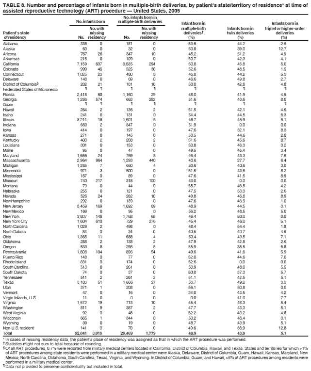 TABLE 8. Number and percentage of infants born in multiple-birth deliveries, by patient's state/territory of residence* at time of
assisted reproductive technology (ART) procedure � United States, 2005
No. infants born in
No. infants born multiple-birth deliveries Infant born in Infants born in
No. with No. with multiple-birth Infants born in triplet or higher-order
Patient�s state missing missing deliveries� twin deliveries deliveries
of residency No. residency No. residency (%) (%) (%)
Alabama 338 0 181 0 53.6 44.2 2.6
Alaska 63 0 32 0 50.8 39.0 12.7
Arizona 767 26 347 10 45.2 51.2 4.9
Arkansas 215 0 109 0 50.7 42.3 4.1
California 7,159 637 3,635 294 50.8 45.8 5.0
Colorado 999 46 525 30 52.6 48.5 1.5
Connecticut 1,025 23 480 8 46.8 44.2 5.3
Delaware 148 0 69 0 46.6 49.8 2.7
District of Columbia� 202 21 101 10 50.0 42.8 4.8
Federated States of Micronesia � � � � � � �
Florida 2,418 60 1,160 29 48.0 41.9 4.5
Georgia 1,286 574 663 282 51.6 43.6 8.0
Guam � � � � � � �
Hawaii 264 2 136 2 51.5 42.1 4.6
Idaho 241 0 131 0 54.4 44.5 6.3
Illinois 3,211 16 1,501 8 46.7 45.9 6.1
Indiana 669 2 347 0 51.9 0.0 0.0
Iowa 414 0 197 0 47.6 32.1 8.3
Kansas 271 0 145 0 53.5 44.6 2.0
Kentucky 403 2 208 2 51.6 45.6 8.7
Louisiana 301 0 153 0 50.8 46.3 3.2
Maine 95 0 47 0 49.5 46.4 3.4
Maryland 1,656 24 769 8 46.4 43.3 7.6
Massachusetts 2,964 964 1,293 440 43.6 27.7 6.4
Michigan 1,285 7 650 4 50.6 40.6 3.0
Minnesota 971 3 500 0 51.5 43.6 8.2
Mississippi 187 0 89 0 47.6 41.5 8.9
Missouri 740 217 318 100 43.0 0.0 0.0
Montana 79 0 44 0 55.7 46.5 4.2
Nebraska 255 0 121 0 47.5 53.3 2.6
Nevada 526 24 262 10 49.8 46.8 8.9
New Hampshire 292 0 139 0 47.6 46.9 1.0
New Jersey 3,459 169 1,692 89 48.9 44.5 3.1
New Mexico 169 0 95 0 56.2 48.5 5.0
New York 3,807 148 1,768 68 46.4 50.0 0.0
New York City 1,604 610 729 276 45.4 46.0 5.1
North Carolina 1,029 2 498 0 48.4 54.4 1.8
North Dakota 84 0 34 0 40.5 40.7 4.6
Ohio 1,365 11 688 4 50.4 43.5 7.1
Oklahoma 288 2 138 2 47.9 42.8 2.6
Oregon 533 8 298 8 55.9 38.5 6.8
Pennsylvania 1,808 134 896 54 49.6 41.6 5.9
Puerto Rico 148 0 77 0 52.0 44.6 7.0
Rhode Island 331 0 174 0 52.6 0.0 0.0
South Carolina 513 0 261 0 50.9 48.0 5.5
South Dakota 74 0 37 0 50.0 37.3 5.7
Tennessee 511 2 261 2 51.1 42.5 5.1
Texas 3,103 51 1,666 27 53.7 49.2 3.3
Utah 371 1 208 0 56.1 50.8 0.0
Vermont 47 0 16 0 34.0 43.5 4.2
Virgin Islands, U.S. 11 0 0 0 0.0 41.0 7.7
Virginia 1,572 19 713 10 45.4 48.3 5.4
Washington 811 9 387 2 47.7 43.3 5.1
West Virginia 92 0 48 0 52.2 43.2 4.8
Wisconsin 685 1 344 0 50.2 48.4 3.1
Wyoming 39 0 19 0 48.7 43.9 5.1
Non-U.S. resident 141 0 70 0 49.6 36.9 12.8
Total 52,041 3,815 25,469 1,779 48.9 43.9 5.1
* In cases of missing residency data, the patient's place of residency was assigned as that in which the ART procedure was performed.
� Statistics might not sum to total because of rounding.
� Of all ART procedures, 0.7% were reported from military medical centers located in California, District of Columbia, Hawaii, and Texas. States and territories for which >1%
of ART procedures among state residents were performed in a military medical center were Alaska, Delaware, District of Columbia, Guam, Hawaii, Kansas, Maryland, New
Mexico, North Carolina, Oklahoma, South Carolina, Texas, Virginia, and Wyoming. In District of Columbia, Guam, and Hawaii, >5% of ART procedures among residents were
performed in a military medical center.
� Data not provided to preserve confidentiality but included in total.